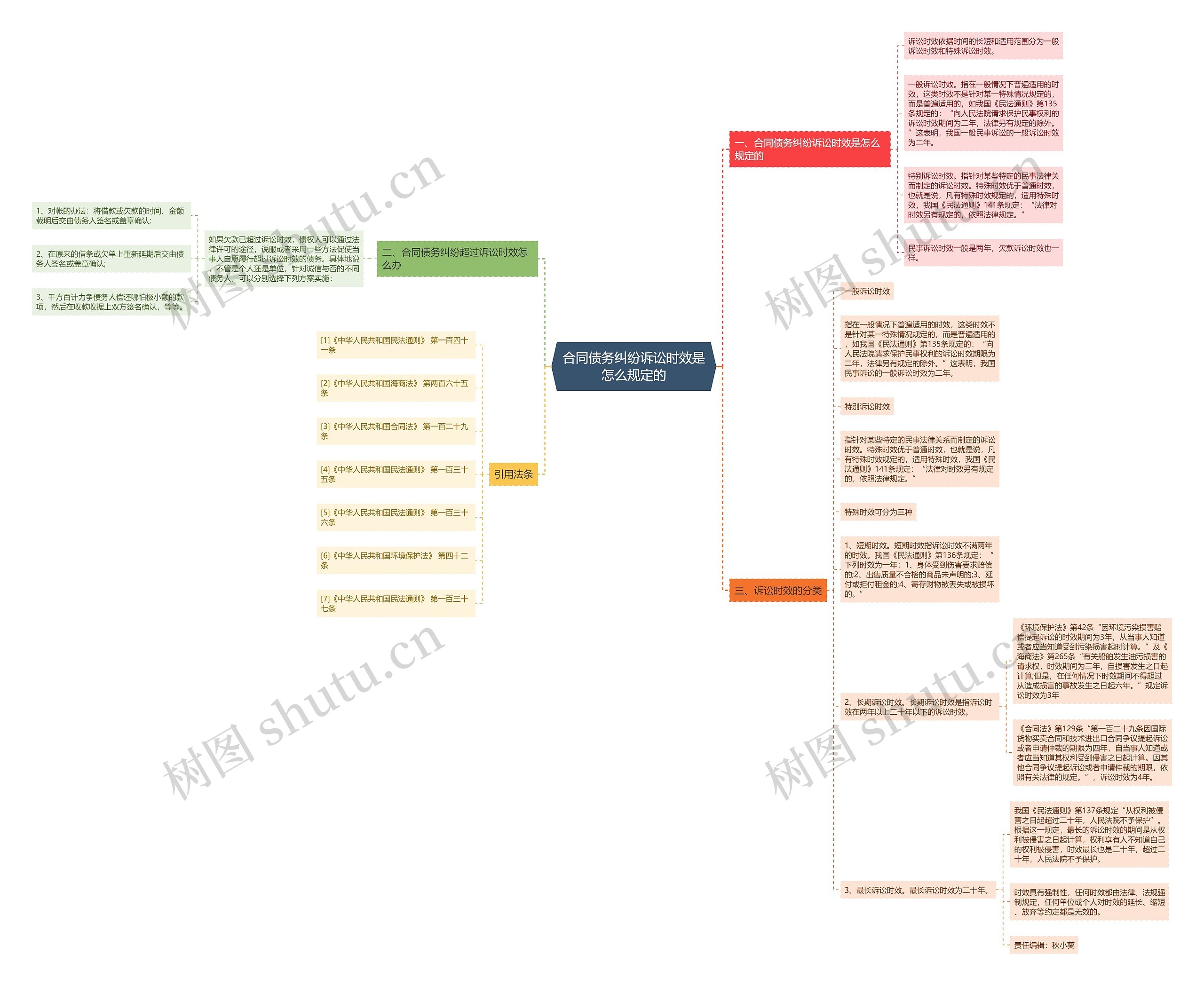 合同债务纠纷诉讼时效是怎么规定的思维导图