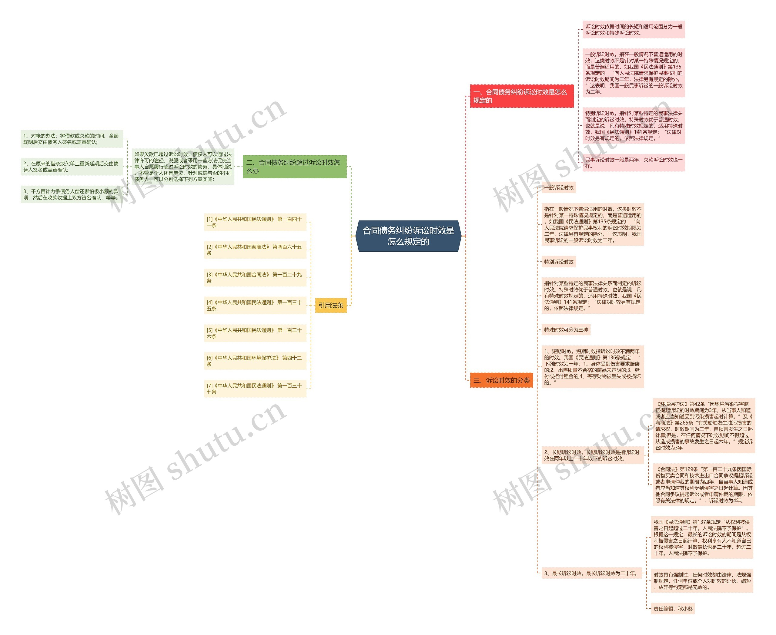 合同债务纠纷诉讼时效是怎么规定的 合同债务纠纷诉讼时效是怎么规定的