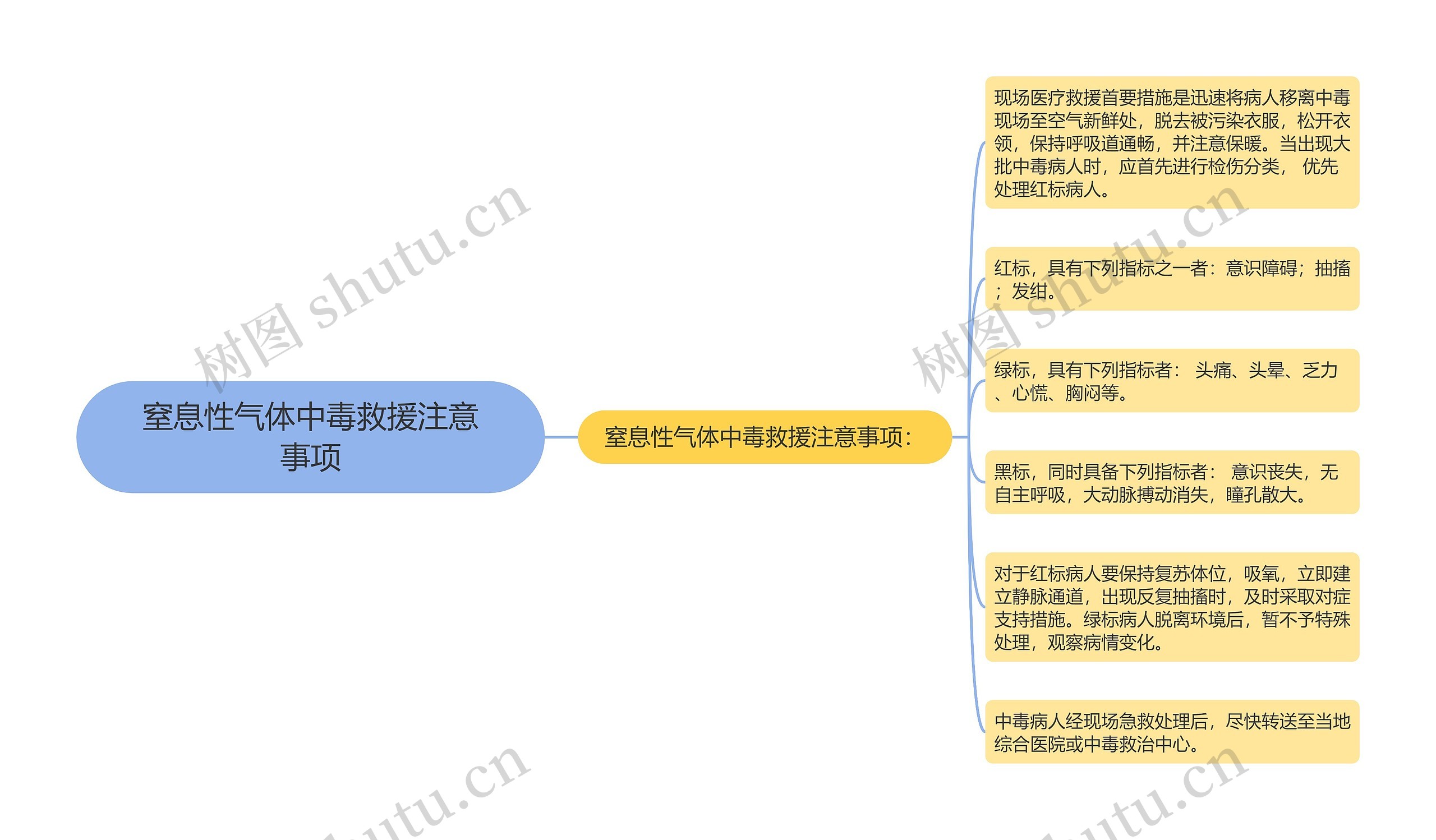 窒息性气体中毒救援注意事项