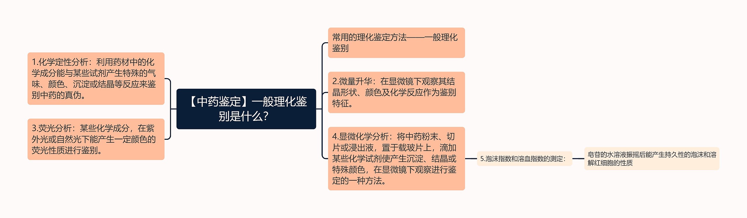 【中药鉴定】一般理化鉴别是什么？思维导图