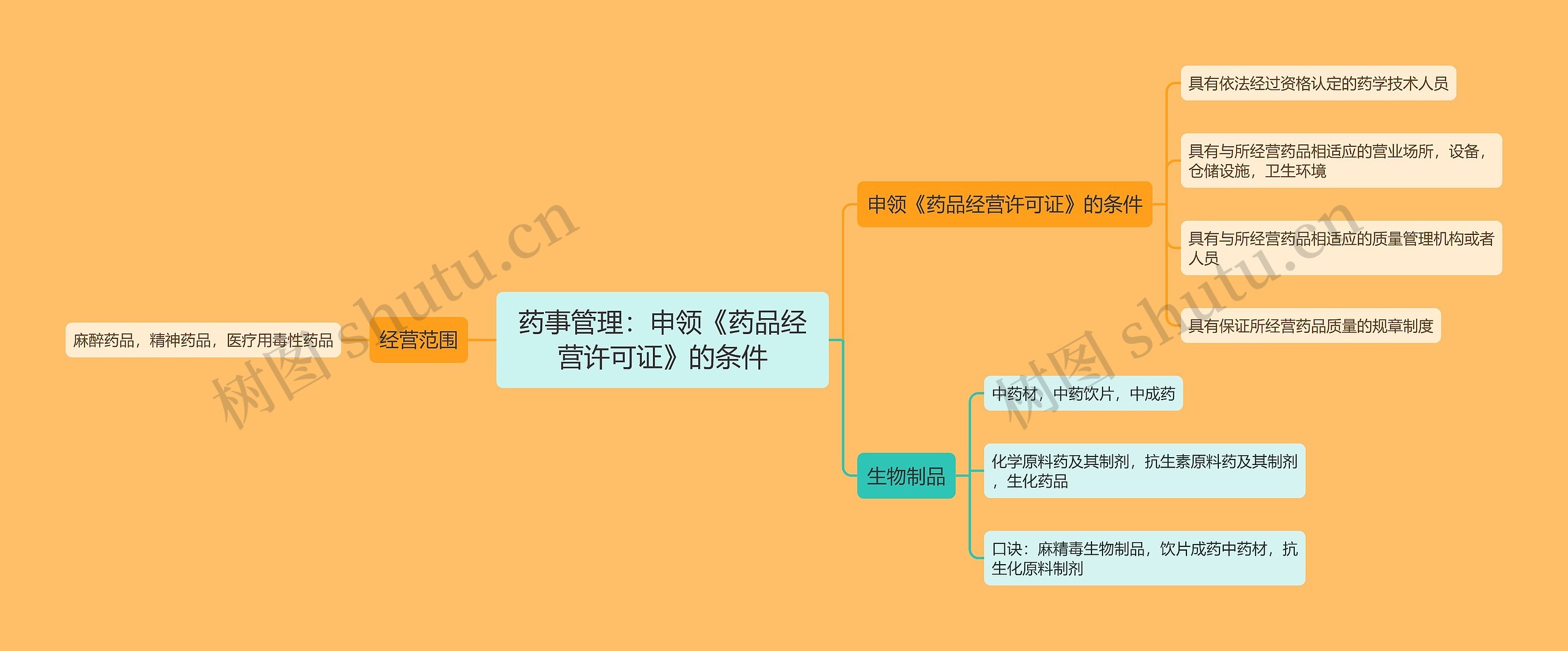 药事管理：申领《药品经营许可证》的条件思维导图