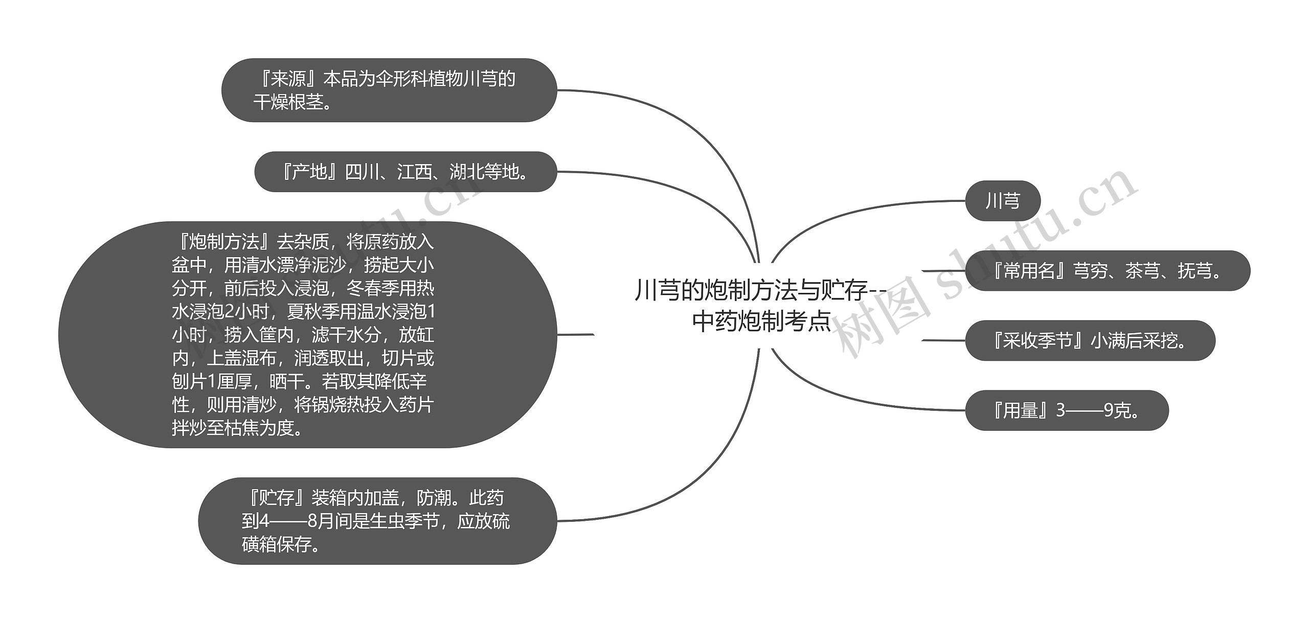 川芎的炮制方法与贮存--中药炮制考点