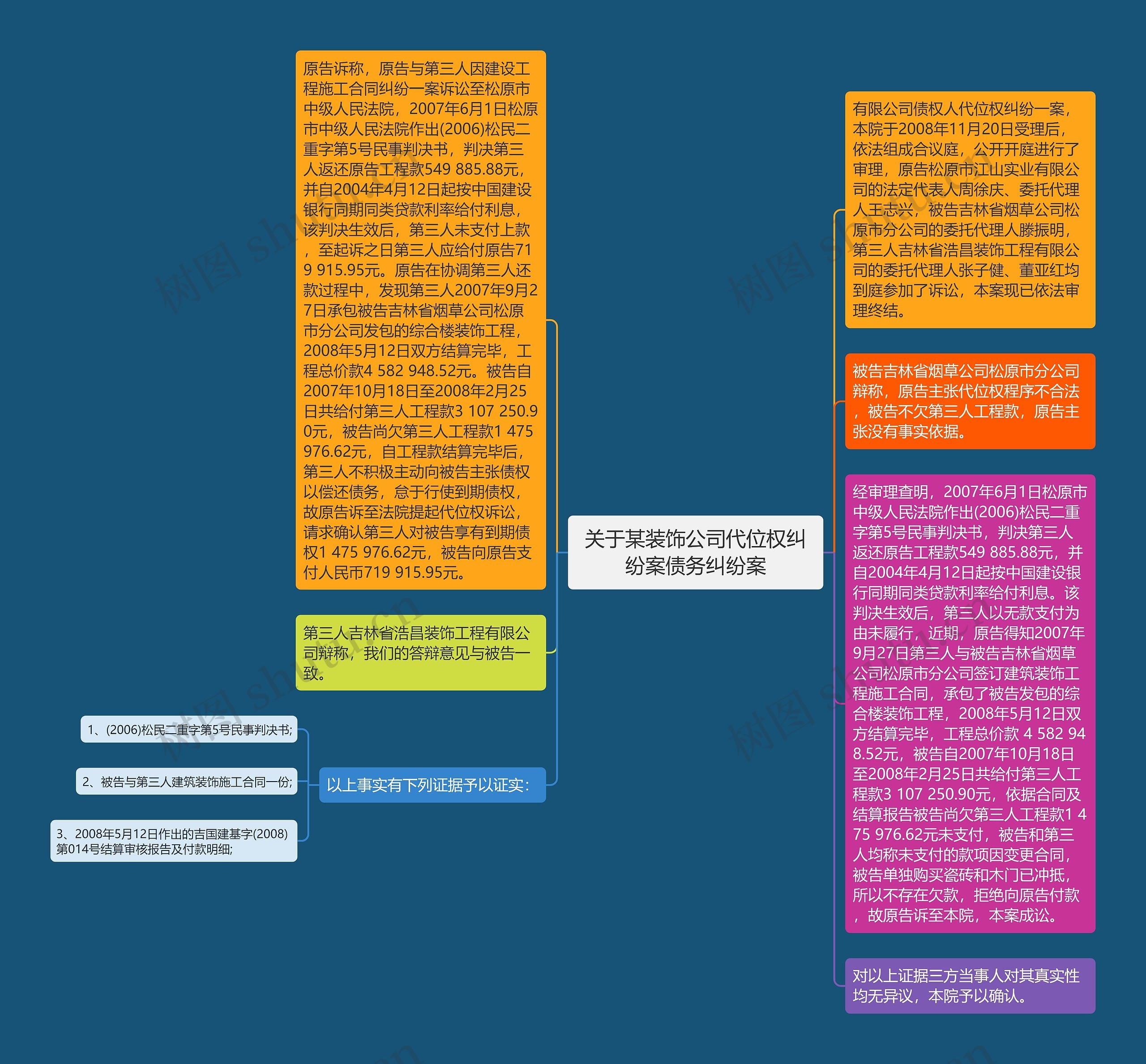 关于某装饰公司代位权纠纷案债务纠纷案思维导图