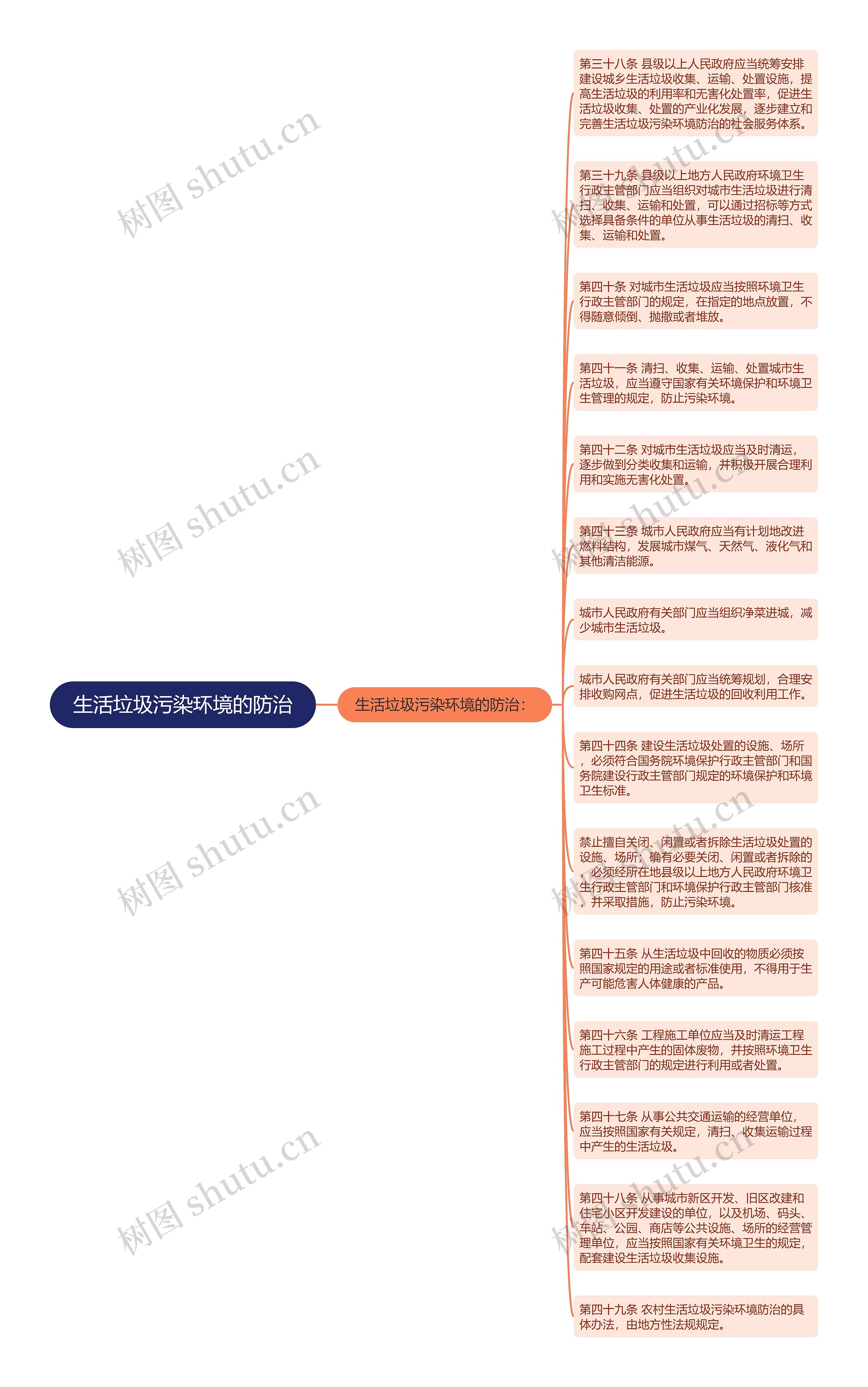 生活垃圾污染环境的防治