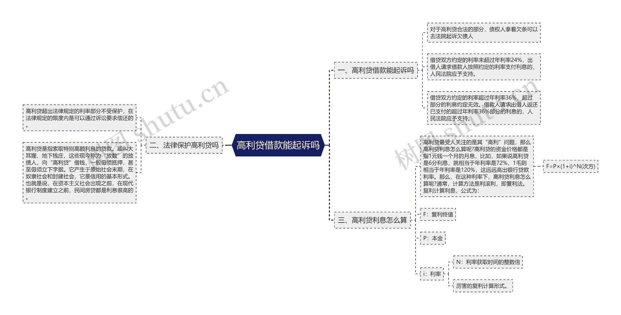 高利贷借款能起诉吗思维导图