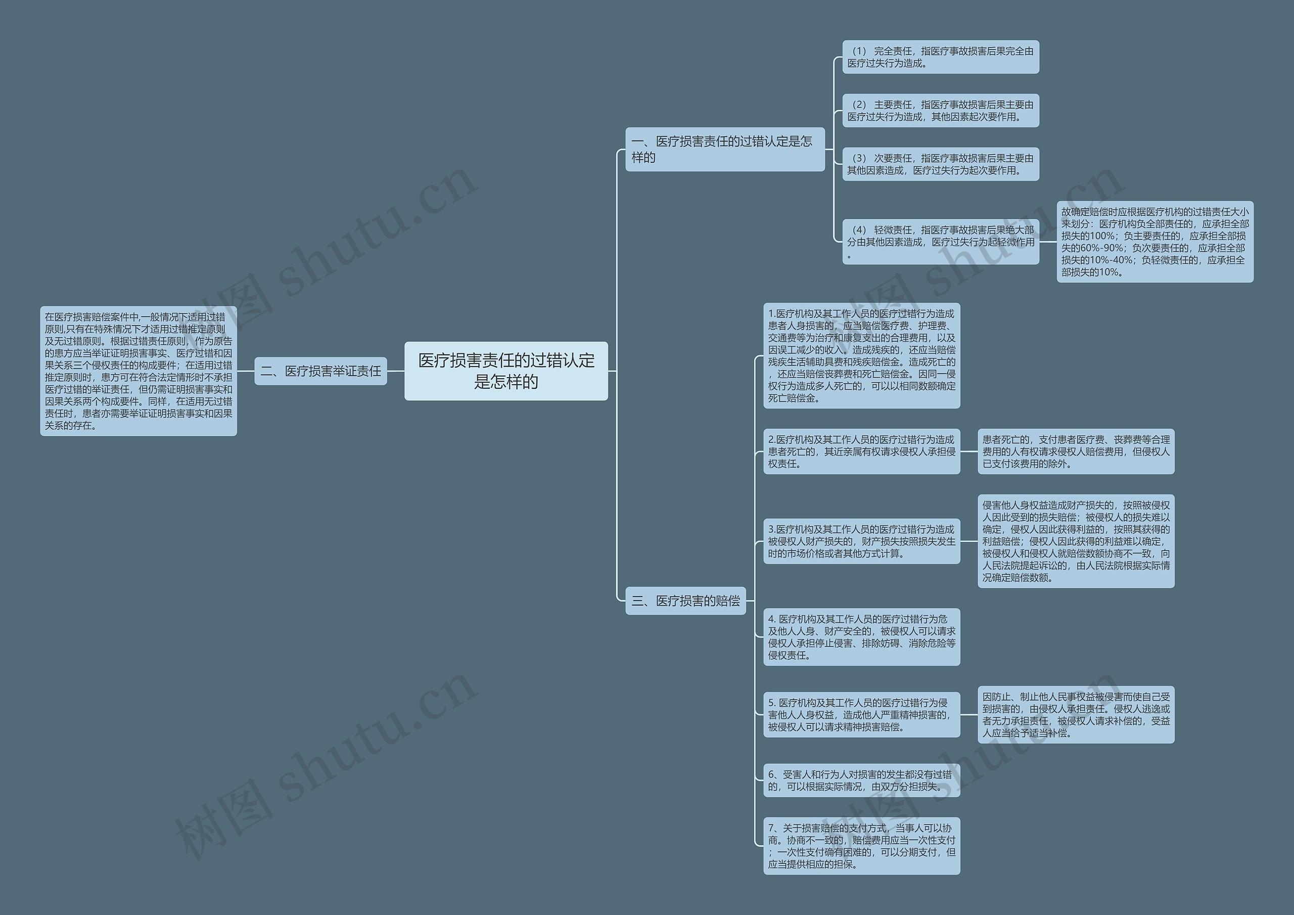 医疗损害责任的过错认定是怎样的思维导图