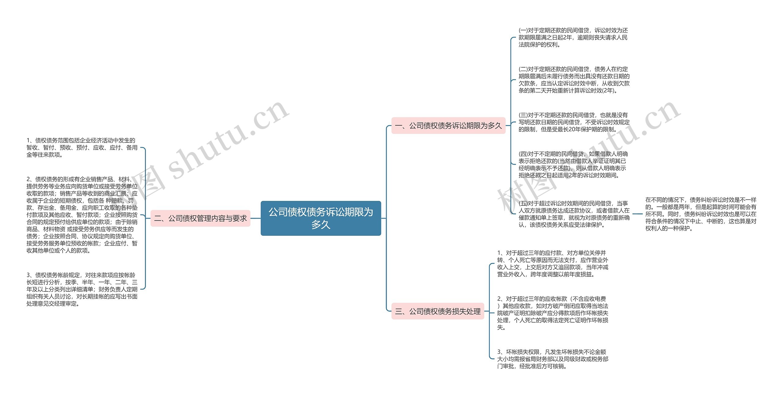 公司债权债务诉讼期限为多久思维导图