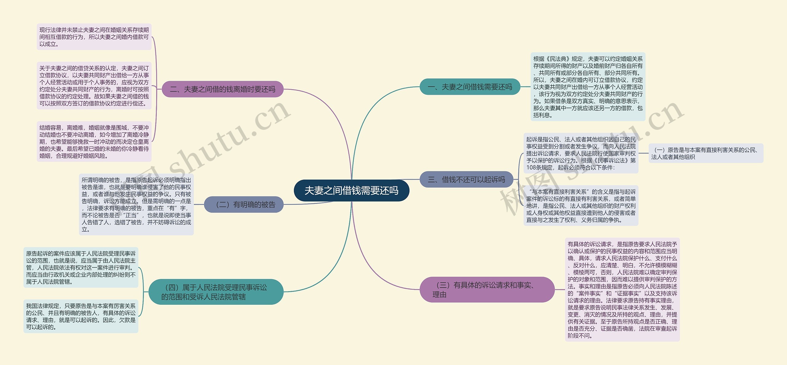 夫妻之间借钱需要还吗思维导图