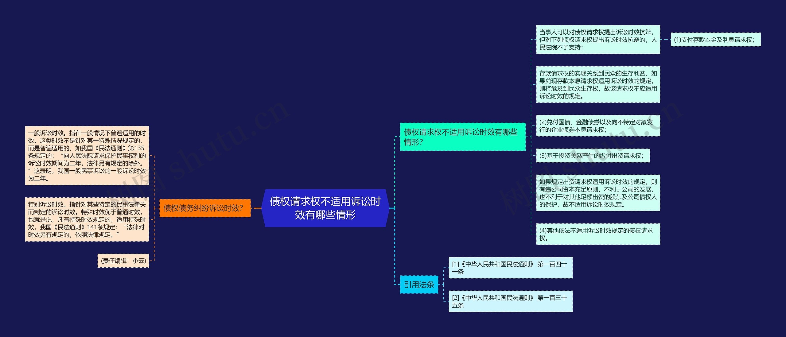 债权请求权不适用诉讼时效有哪些情形思维导图