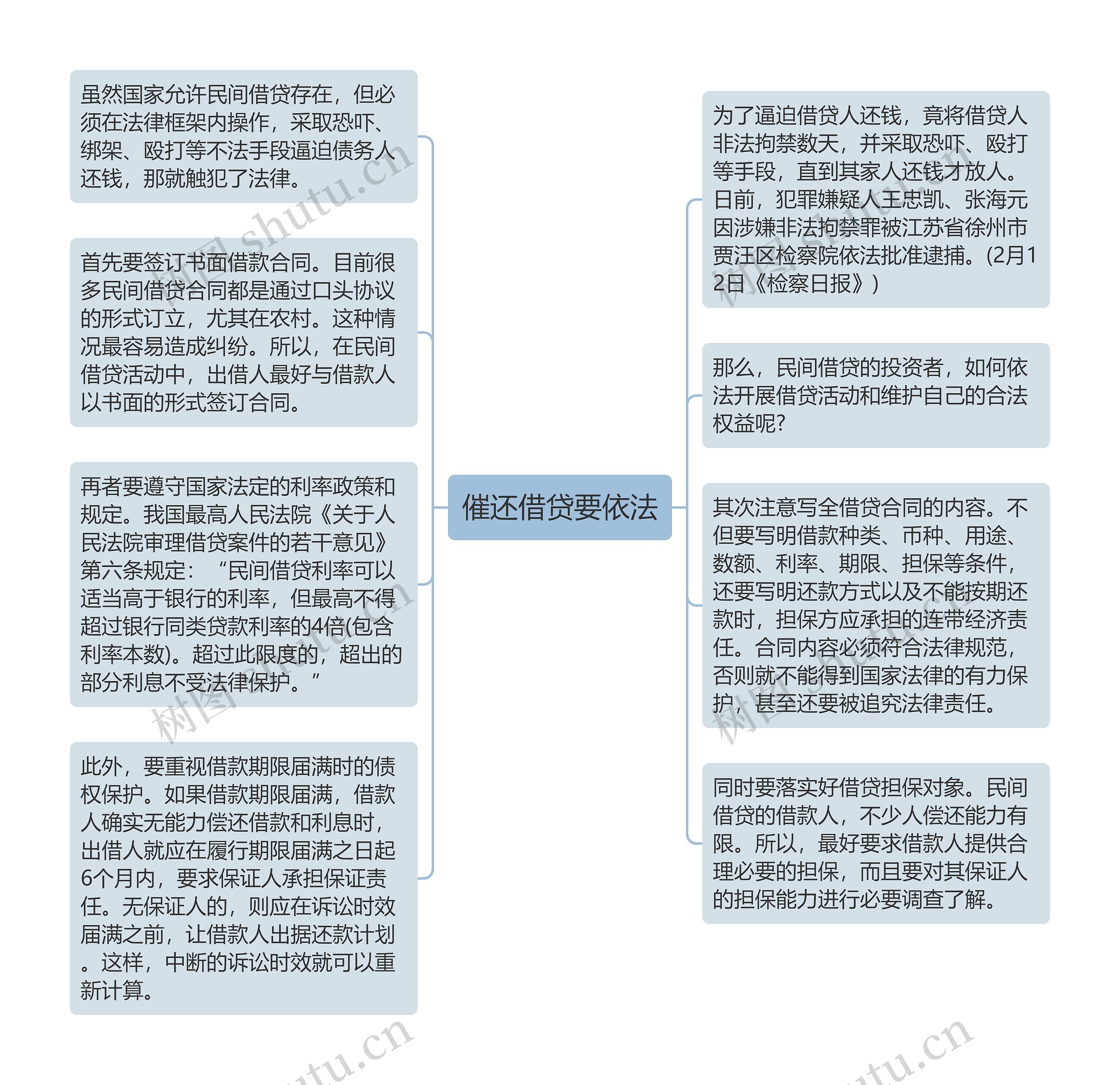 催还借贷要依法思维导图