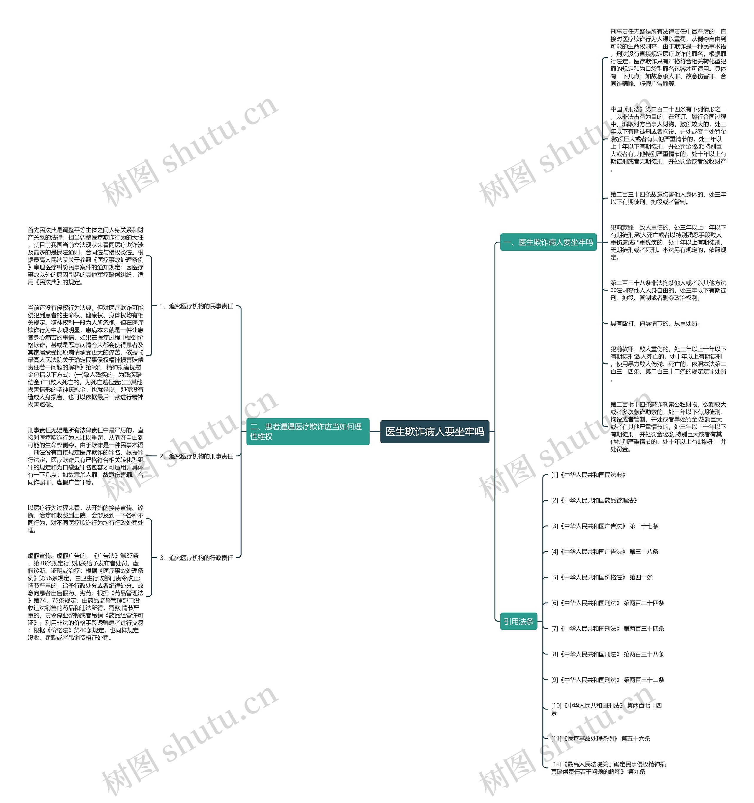 医生欺诈病人要坐牢吗思维导图