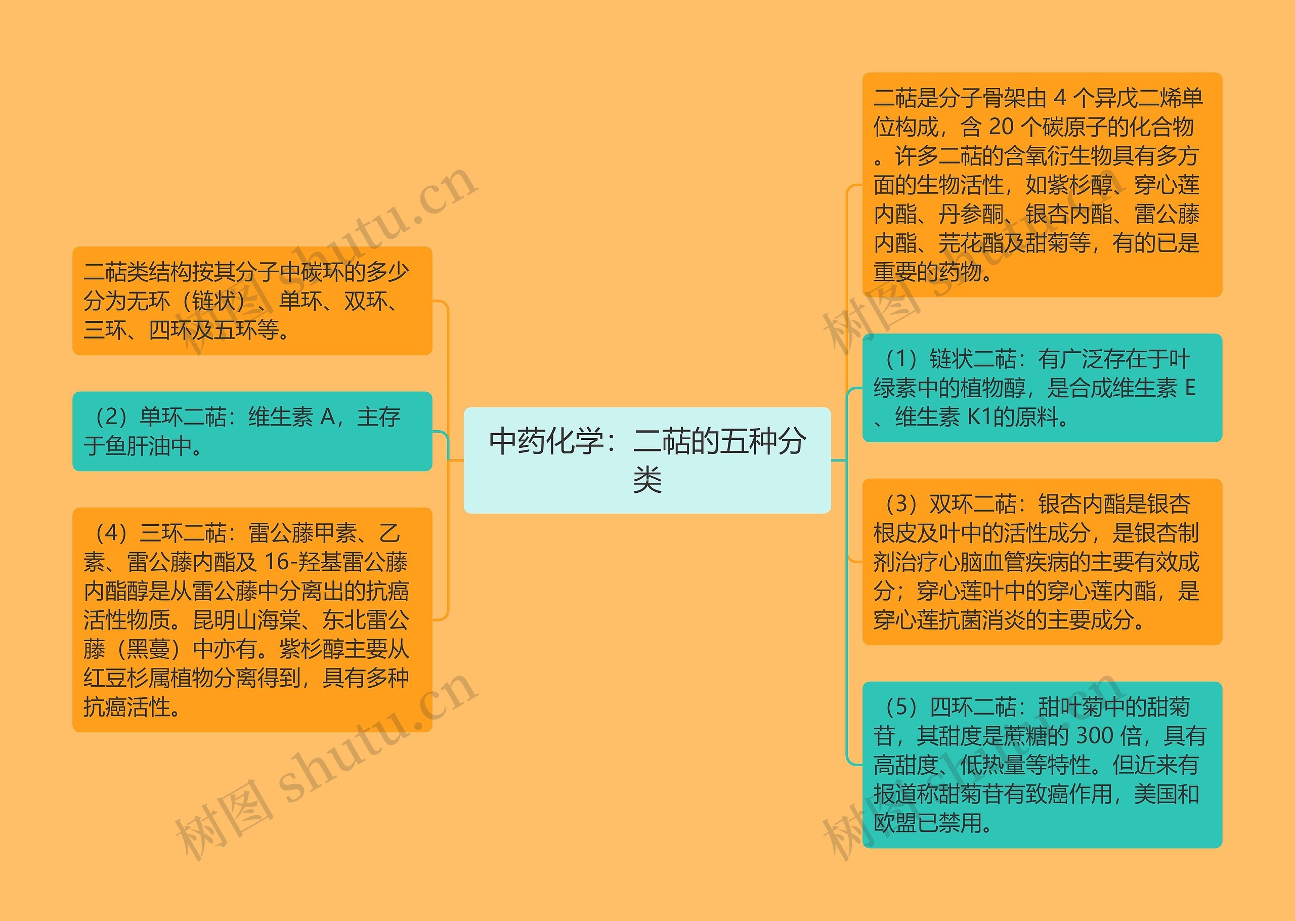 中药化学:二萜的五种分类 中药化学:二萜的五种分类