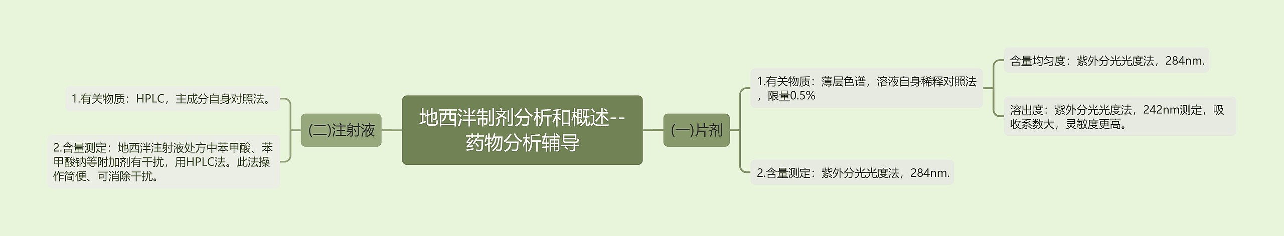 地西泮制剂分析和概述--药物分析辅导思维导图