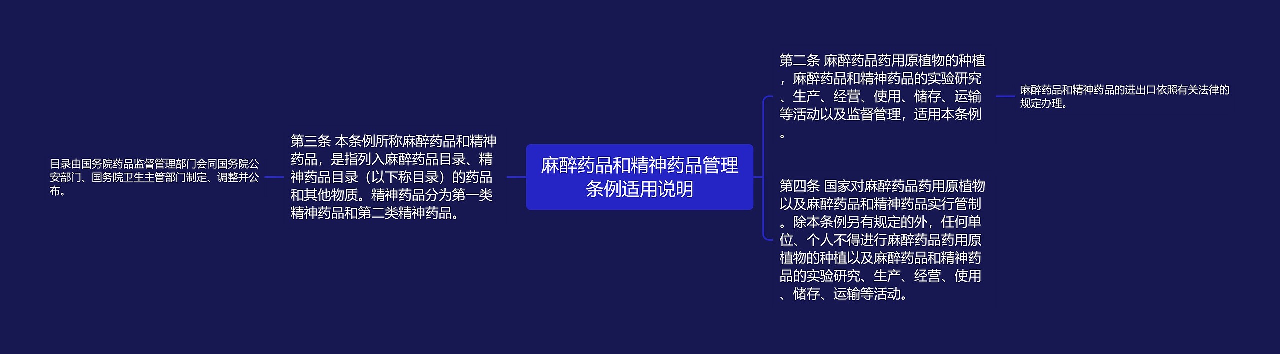 麻醉药品和精神药品管理条例适用说明思维导图