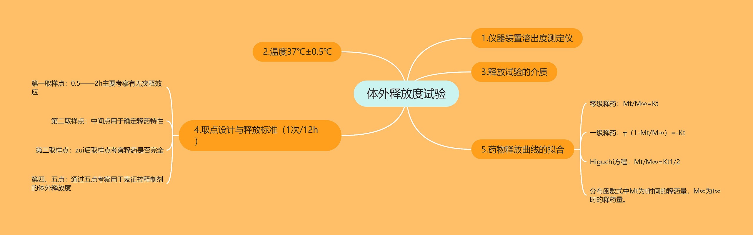 体外释放度试验 体外释放度试验