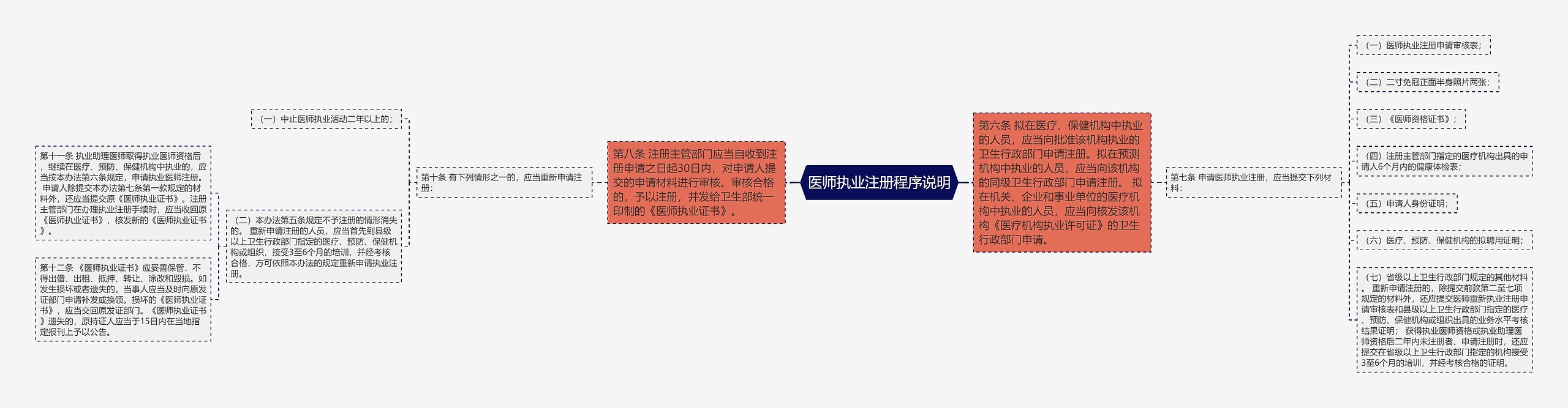 医师执业注册程序说明