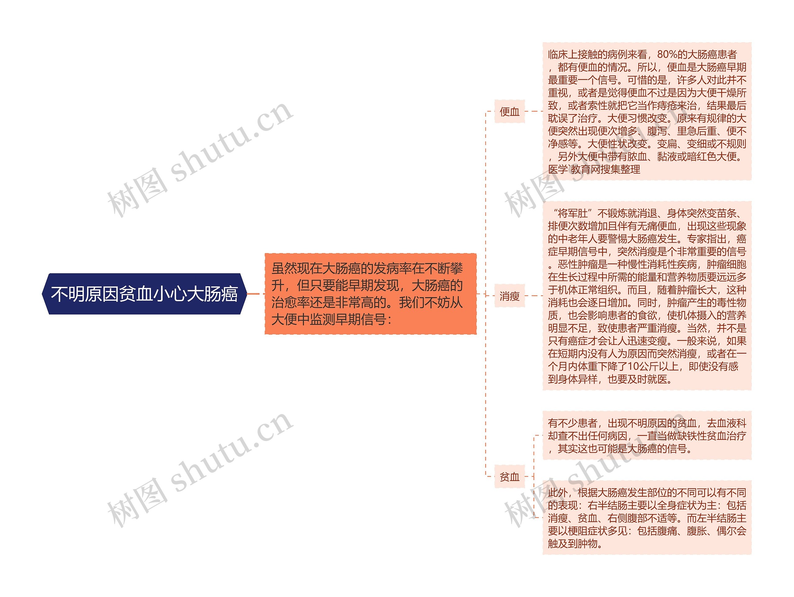 不明原因贫血小心大肠癌思维导图