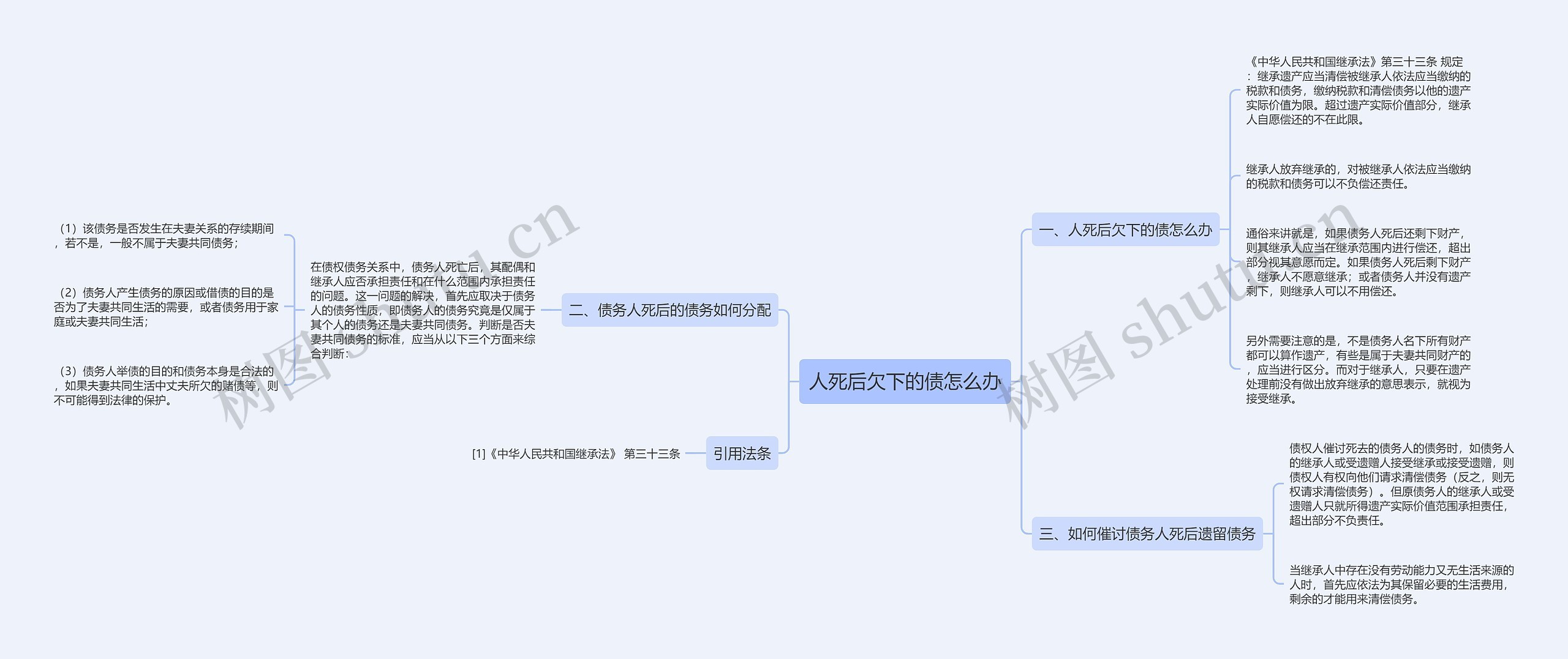 人死后欠下的债怎么办