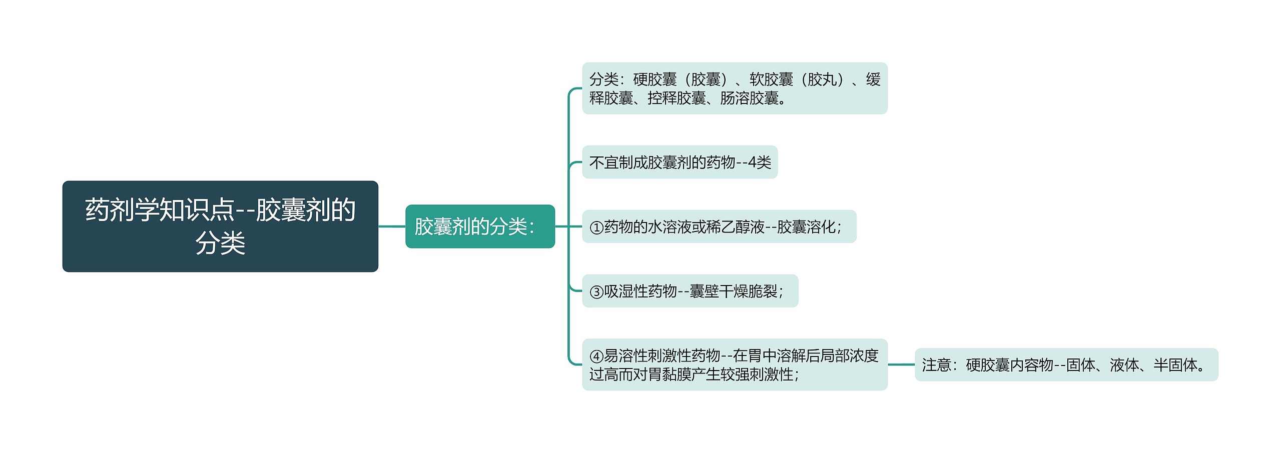 药剂学知识点--胶囊剂的分类思维导图