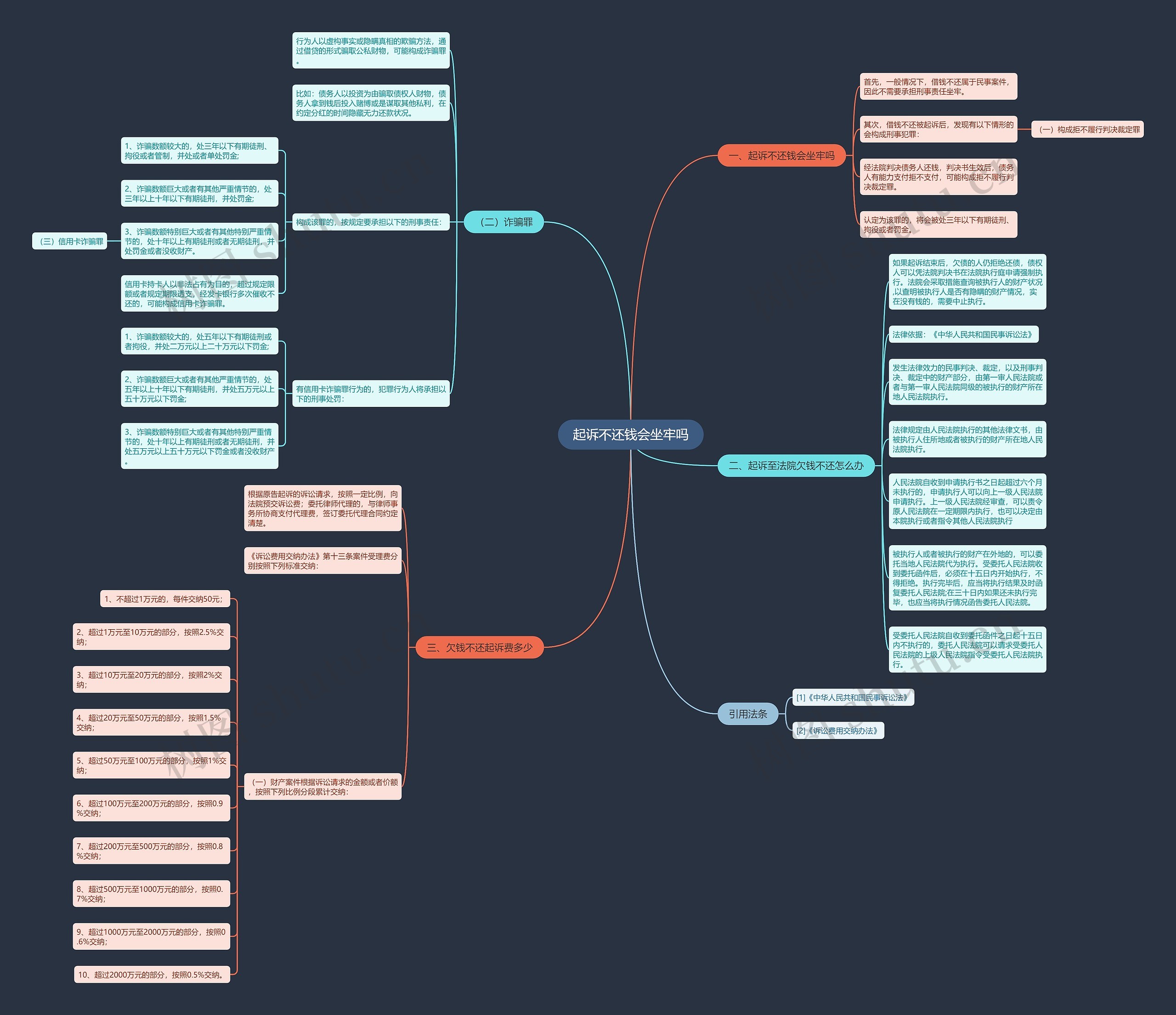 起诉不还钱会坐牢吗思维导图