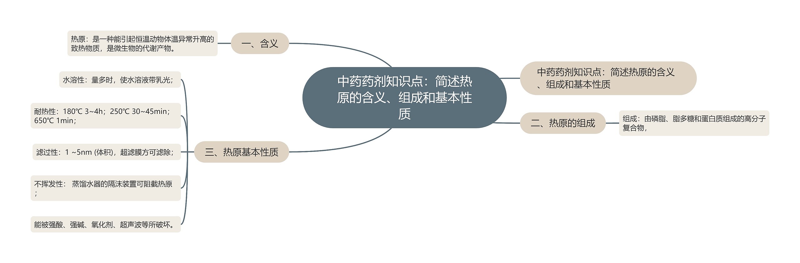 中药药剂知识点：简述热原的含义、组成和基本性质思维导图