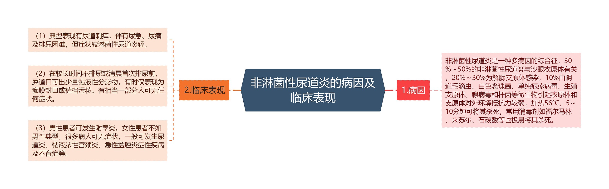 非淋菌性尿道炎的病因及临床表现思维导图