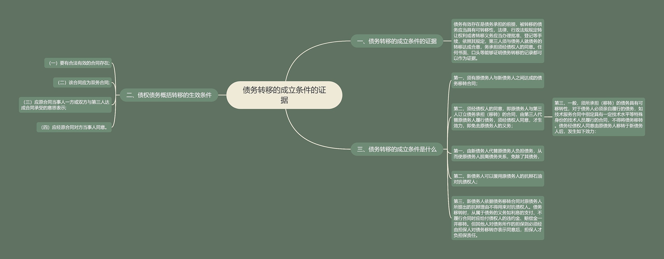 债务转移的成立条件的证据思维导图