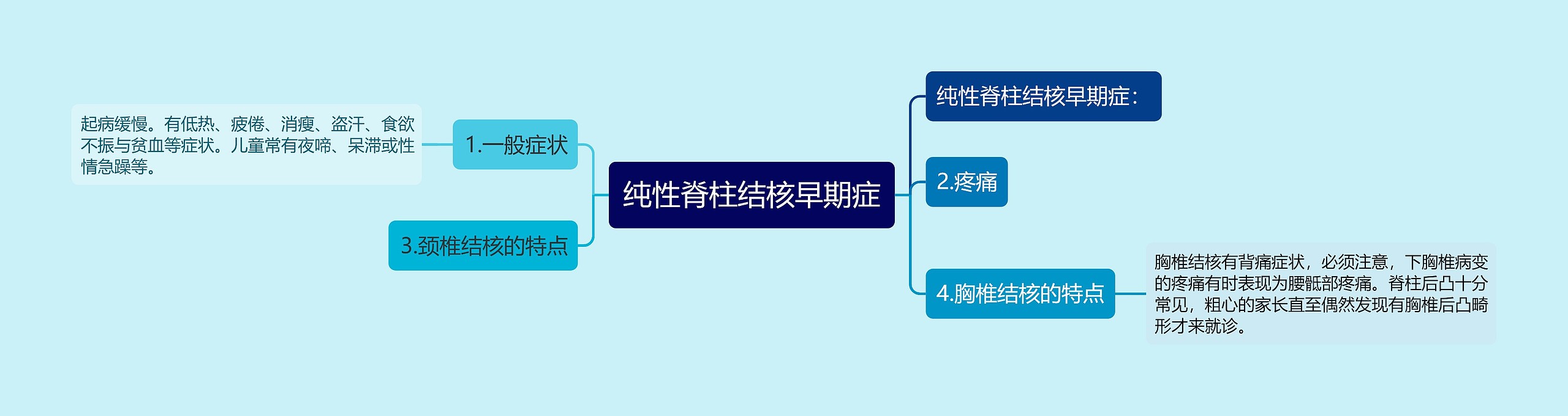 纯性脊柱结核早期症思维导图