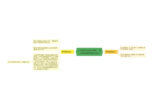 公卫知识之流行病学：死亡率与病死率的比较