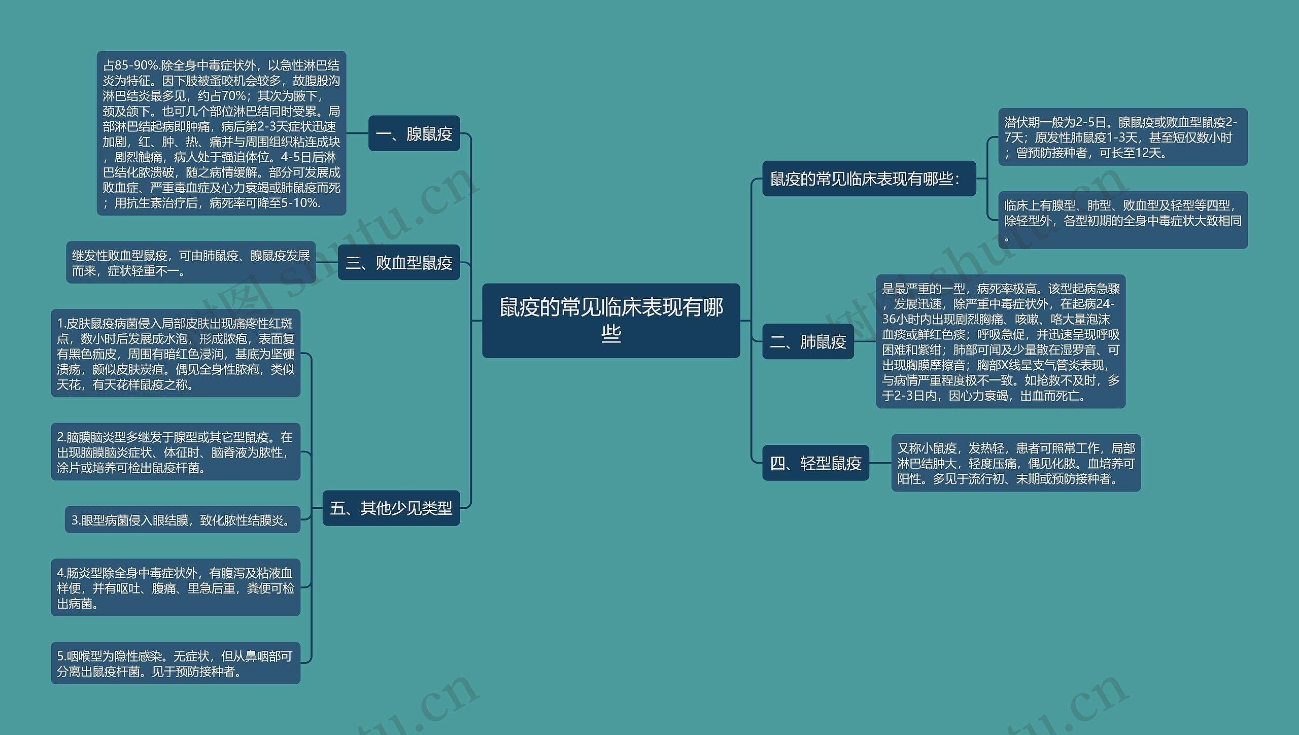 鼠疫的常见临床表现有哪些思维导图