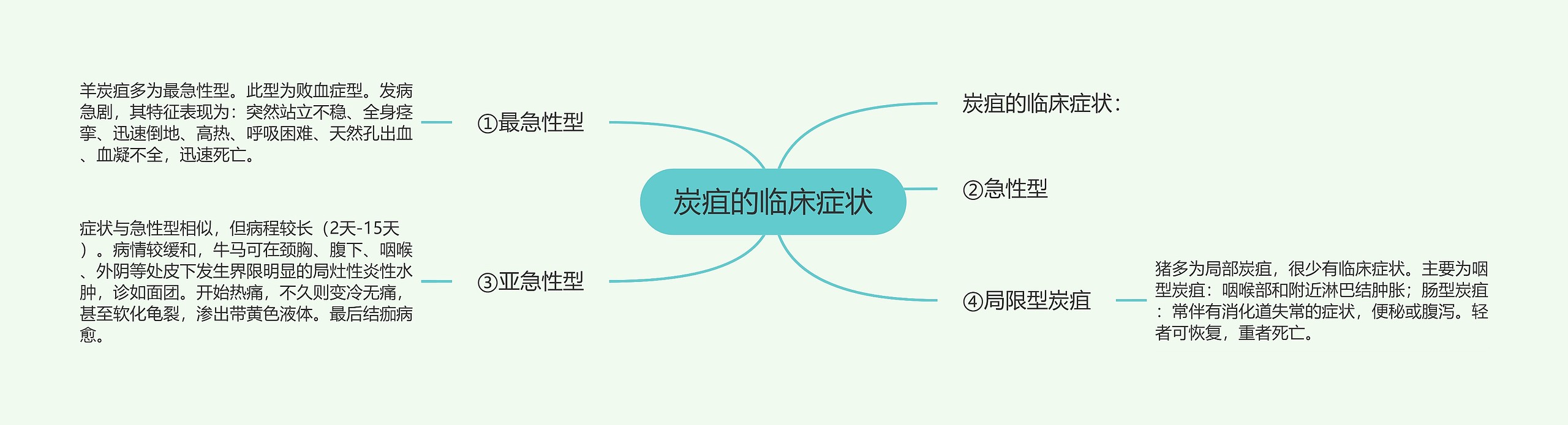 炭疽的临床症状 炭疽的临床症状