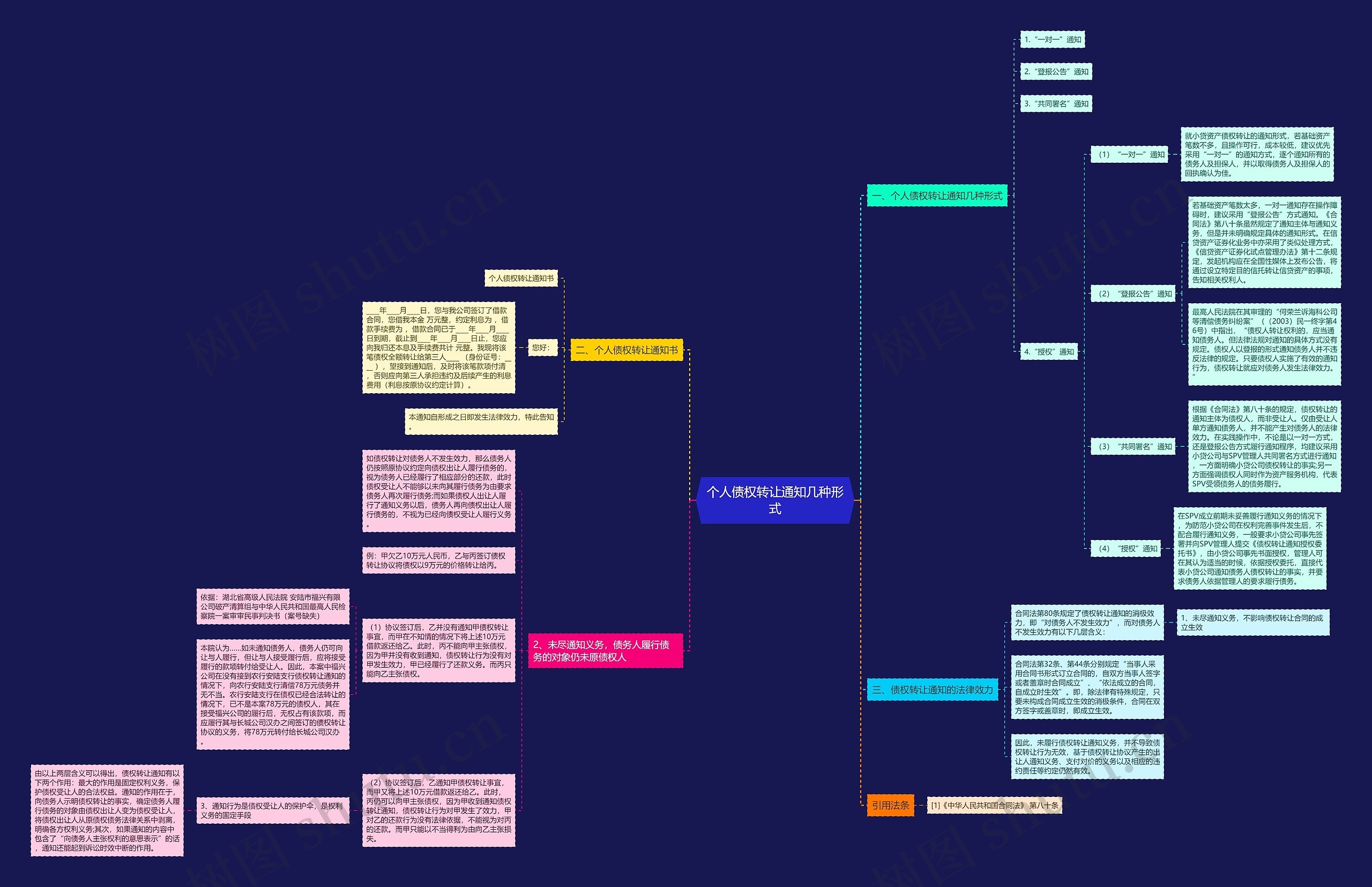 个人债权转让通知几种形式思维导图