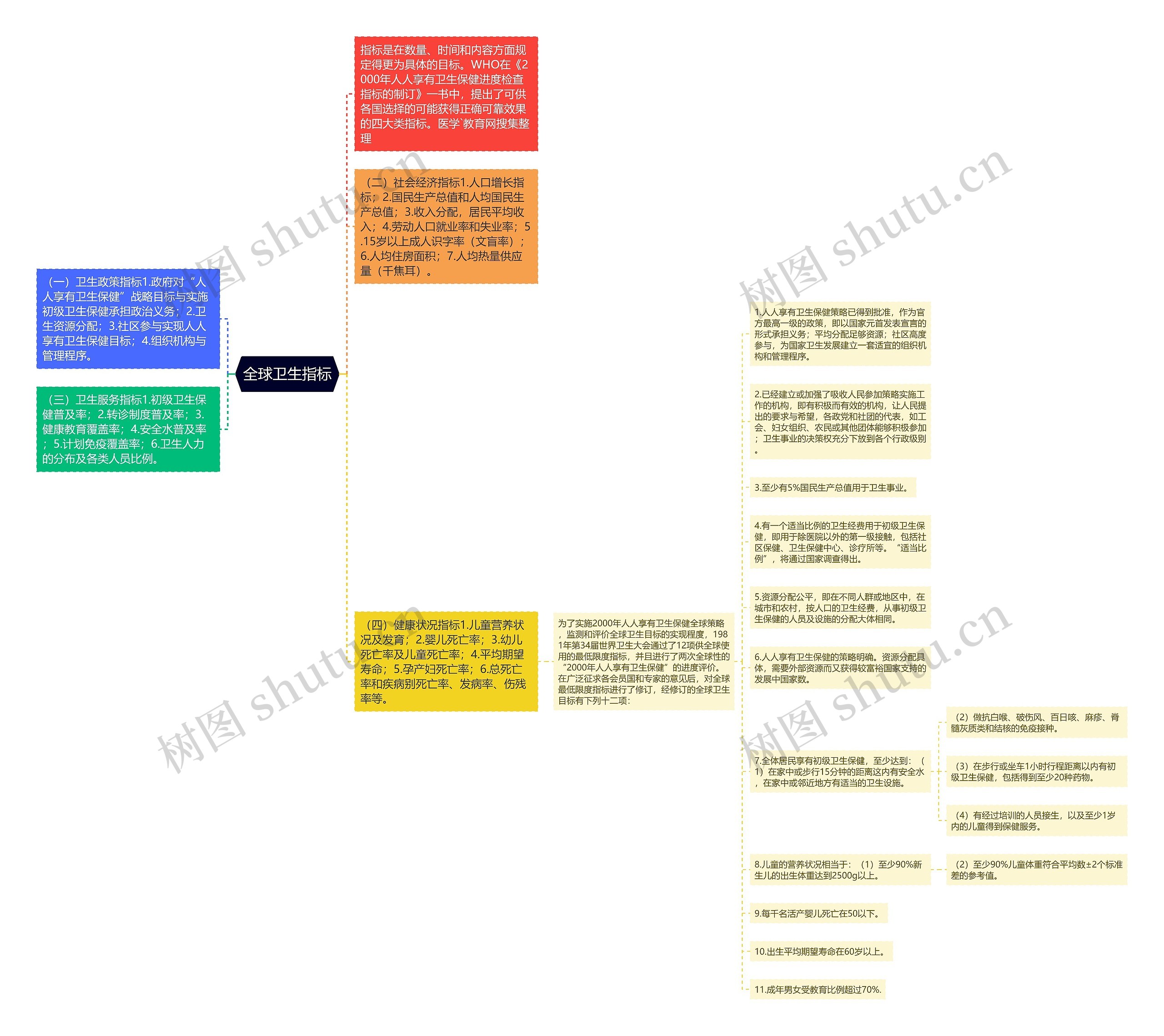 全球卫生指标思维导图