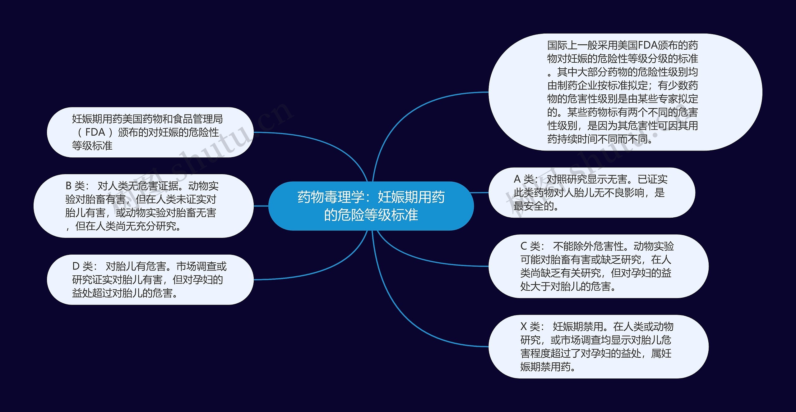 药物毒理学:妊娠期用药的危险等级标准 药物毒理学:妊娠期用药的危险等级标准