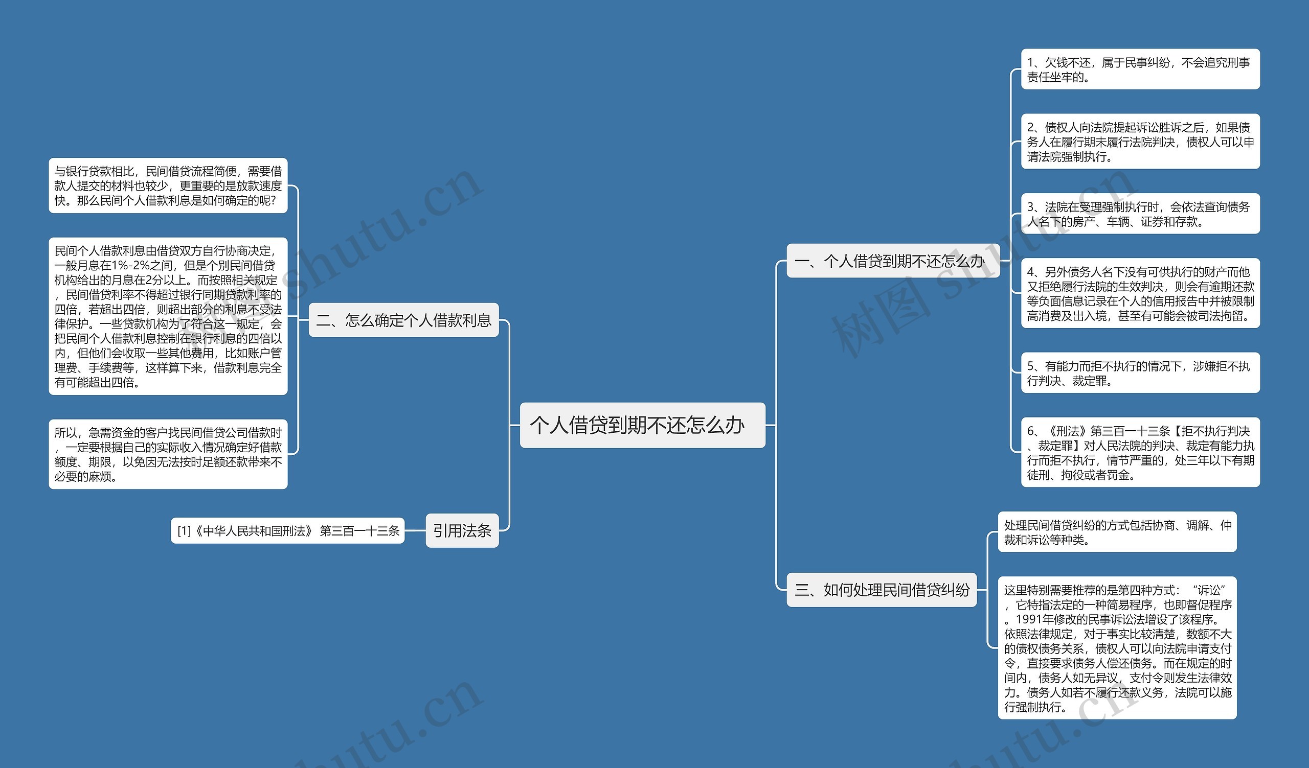 个人借贷到期不还怎么办  思维导图