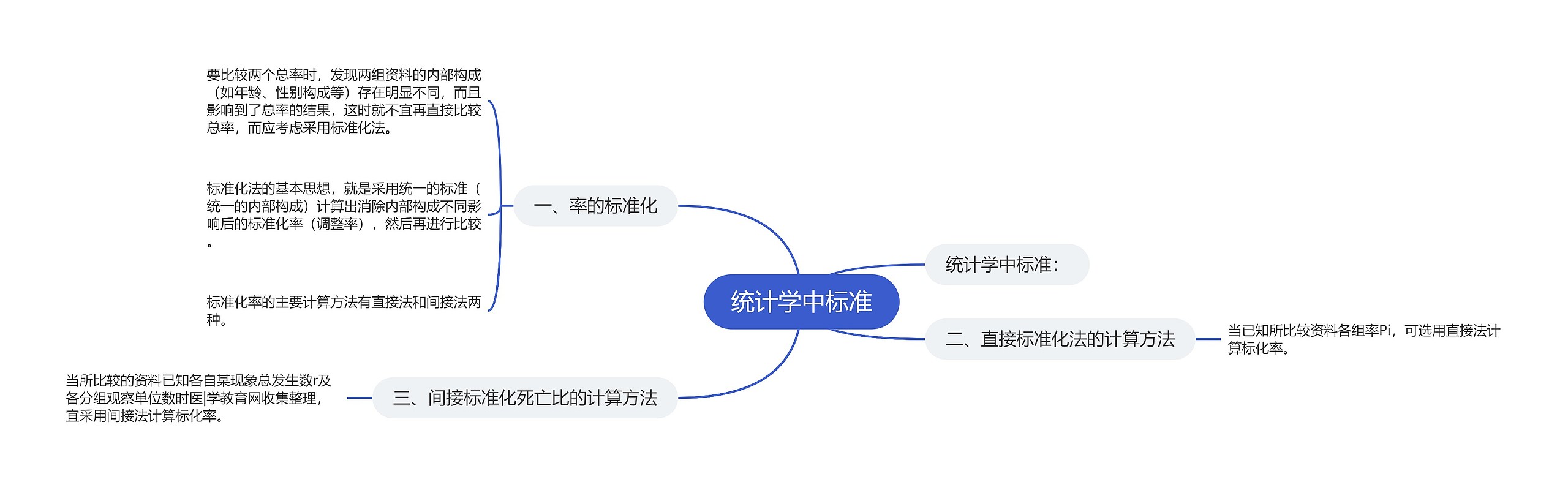 统计学中标准思维导图