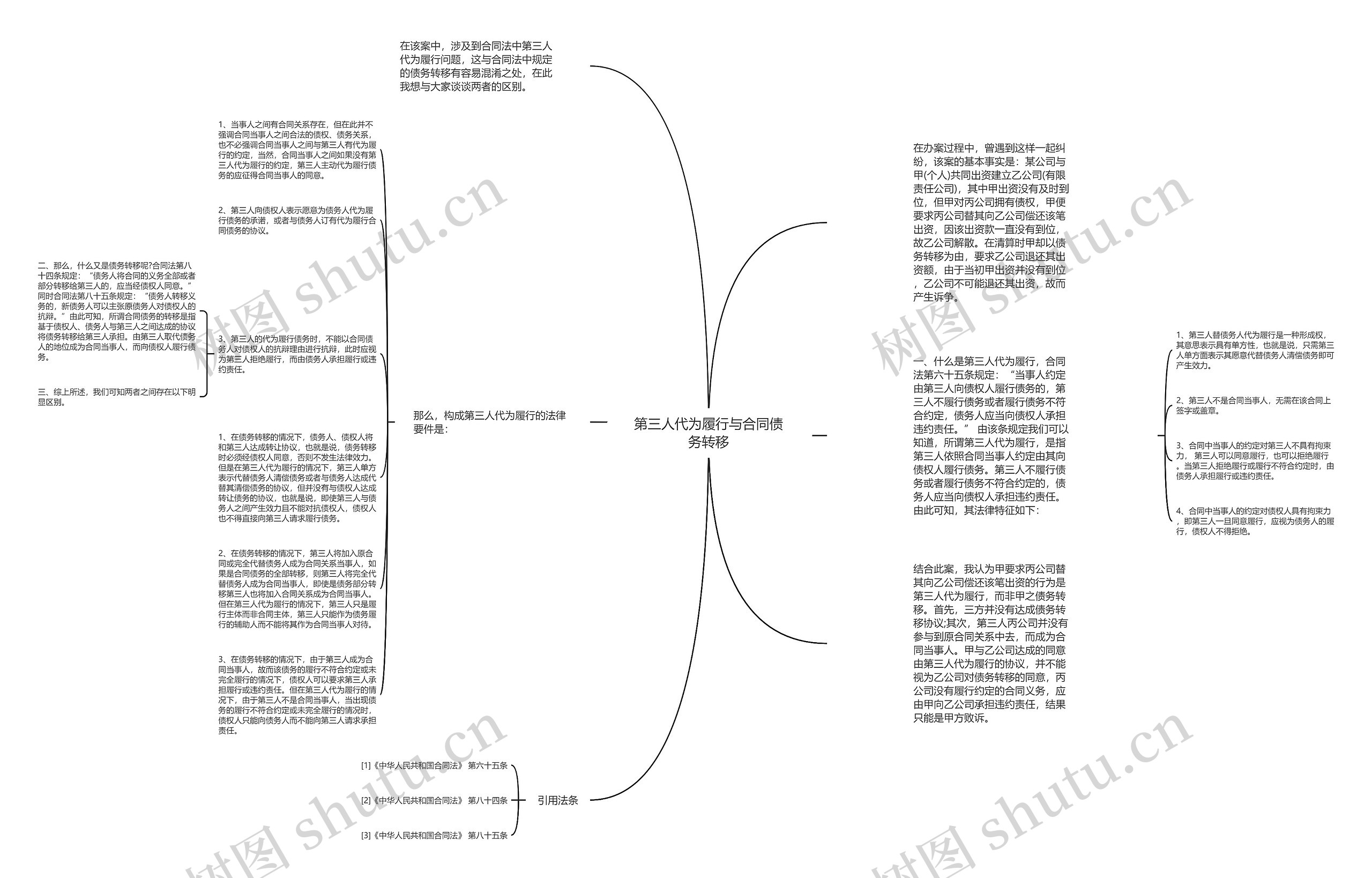 第三人代为履行与合同债务转移思维导图