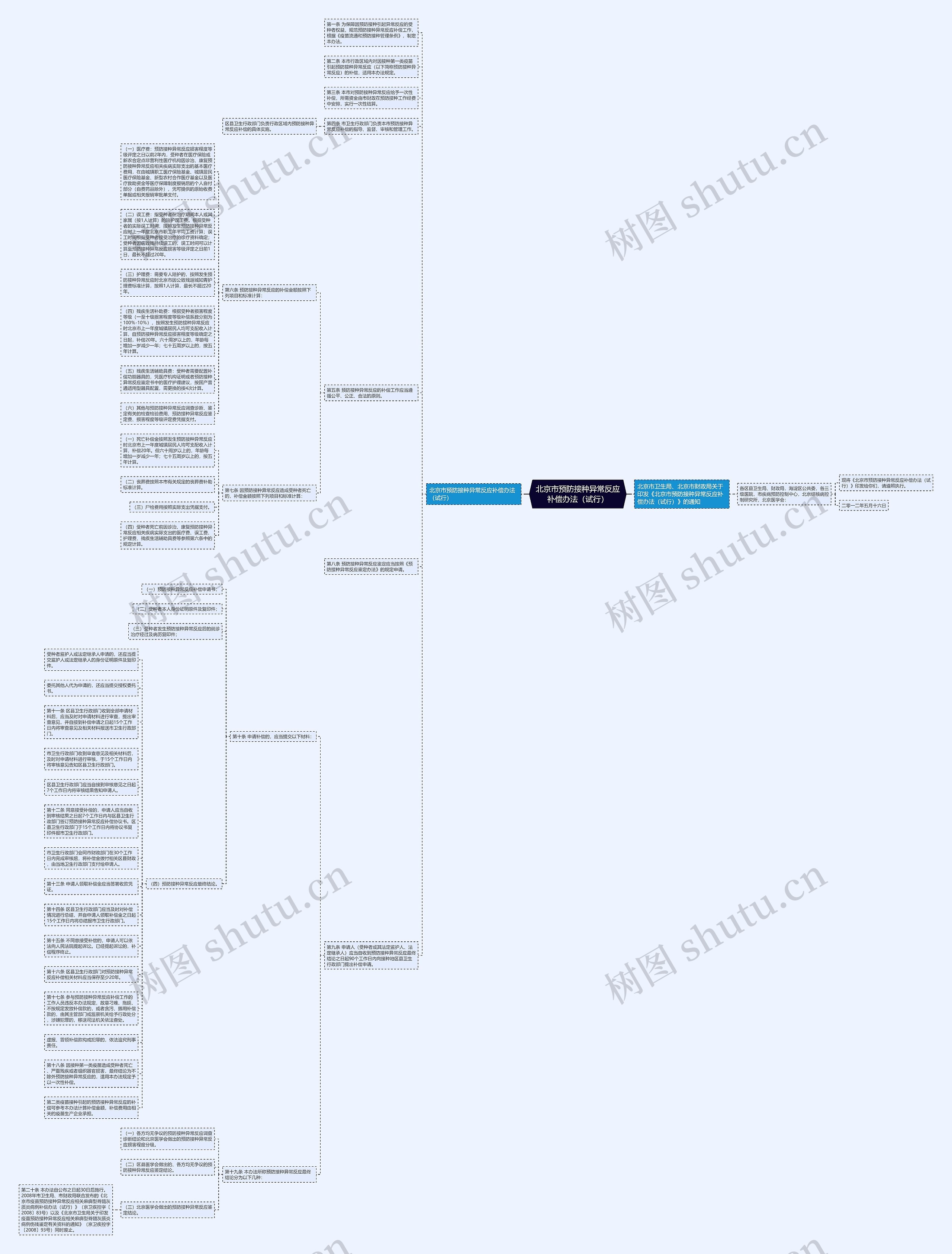 北京市预防接种异常反应补偿办法（试行）思维导图