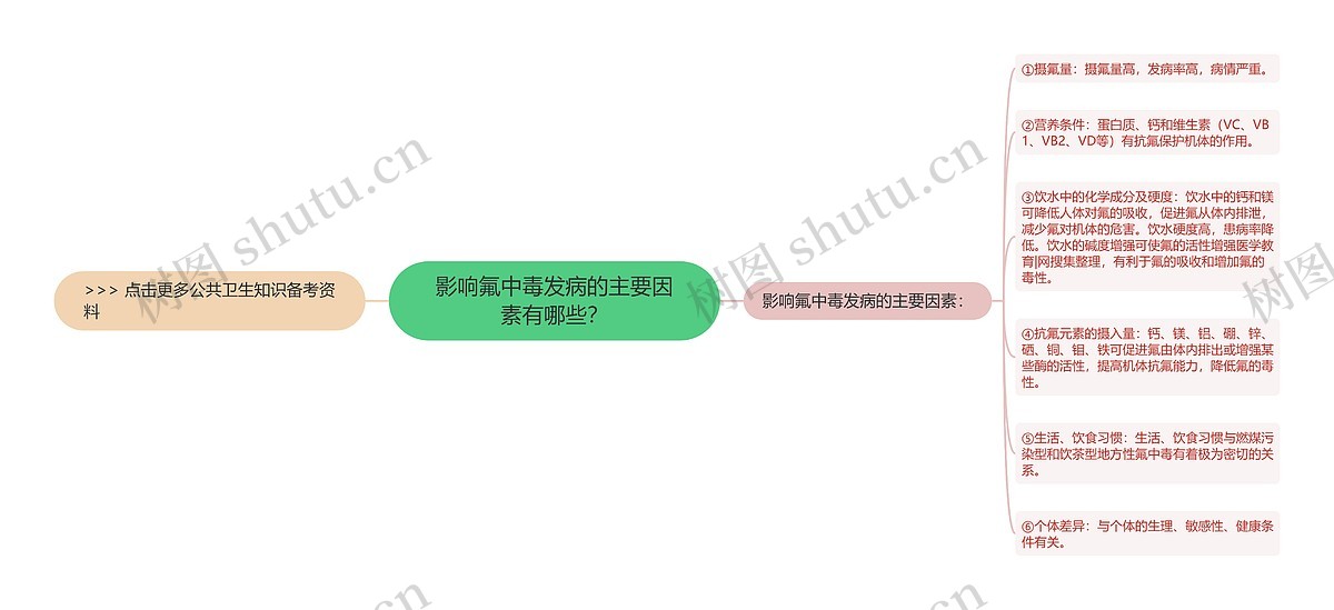 影响氟中毒发病的主要因素有哪些？思维导图_编号p7219153-TreeMind树图