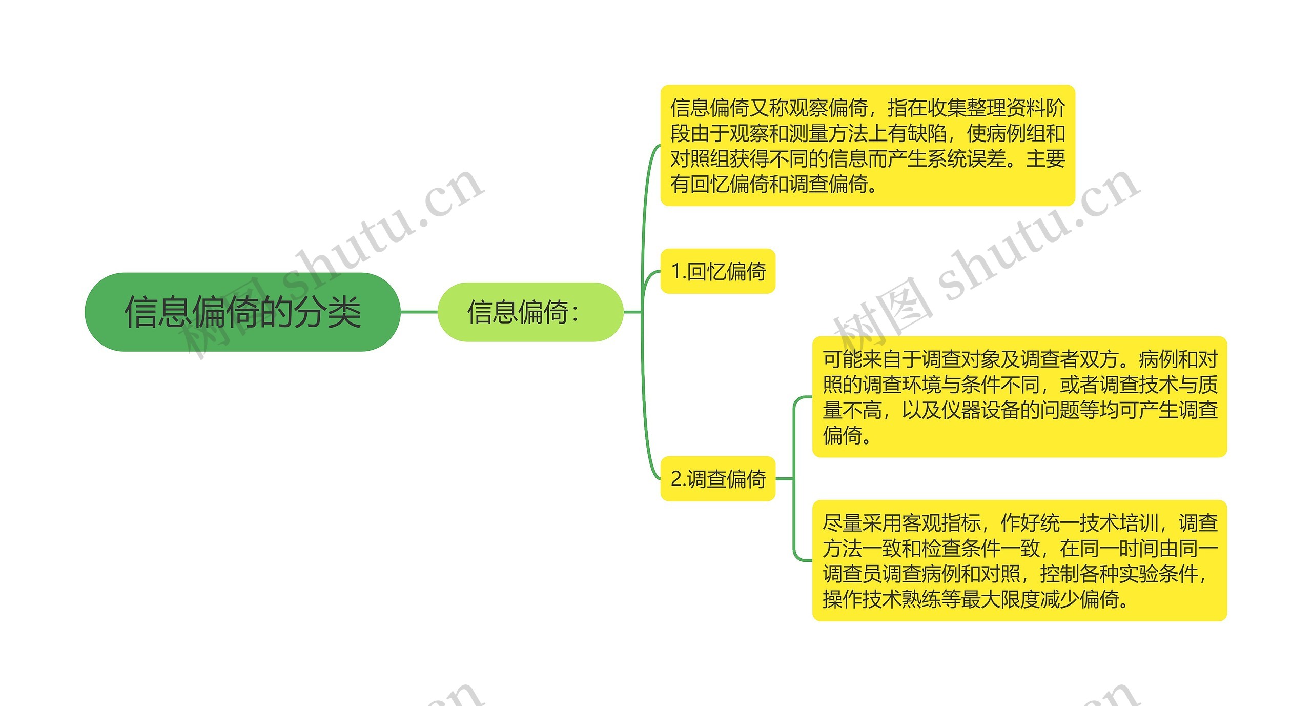 信息偏倚的分类 信息偏倚的分类