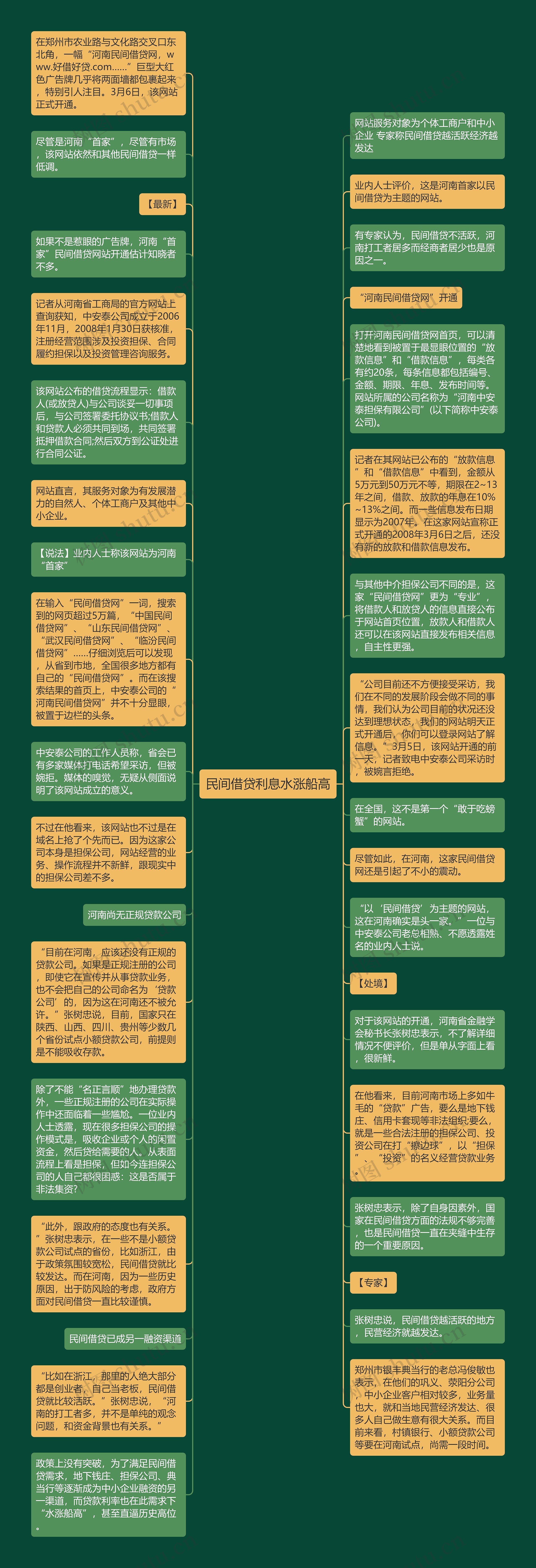 民间借贷利息水涨船高思维导图