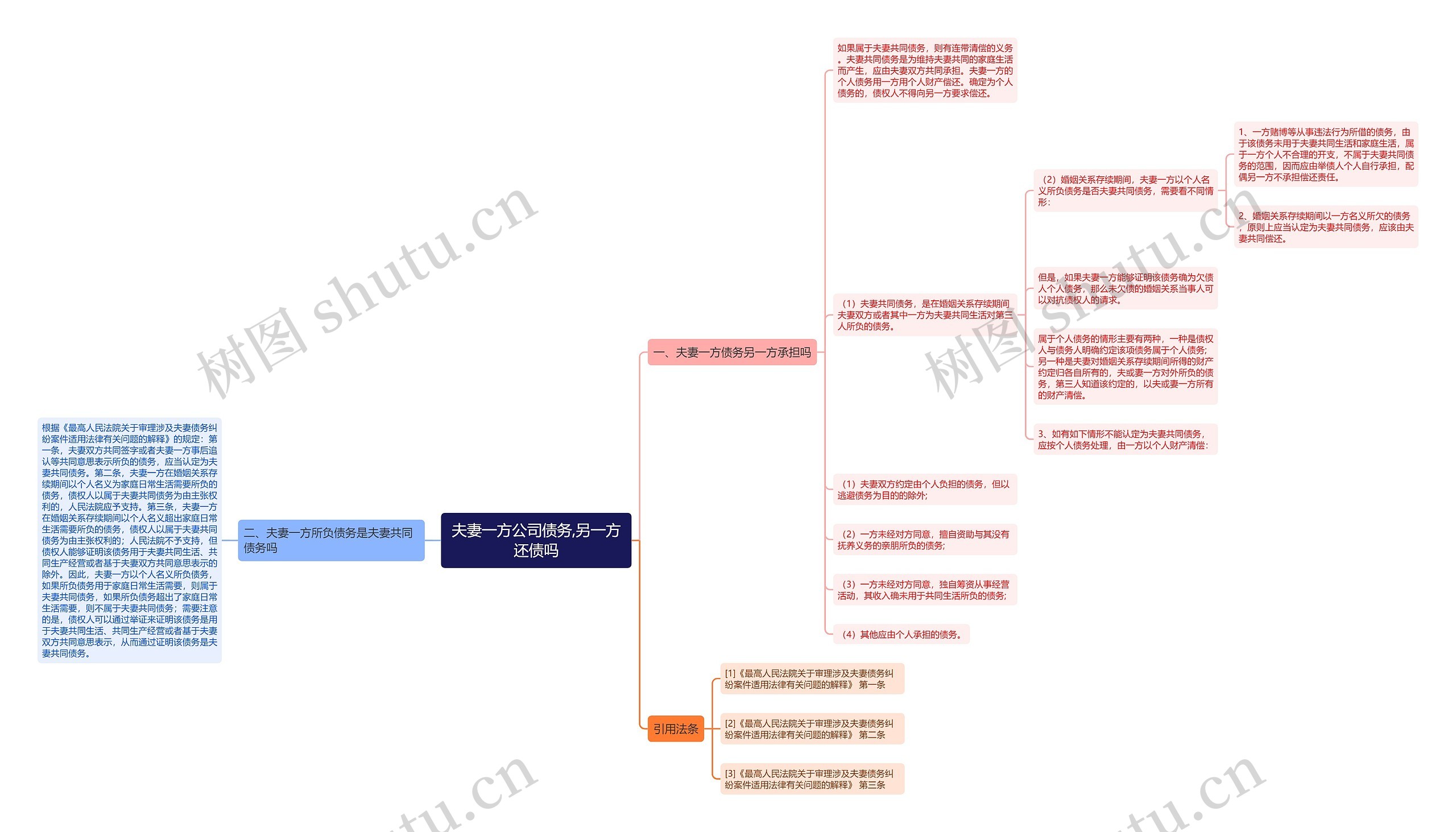 夫妻一方公司债务,另一方还债吗思维导图