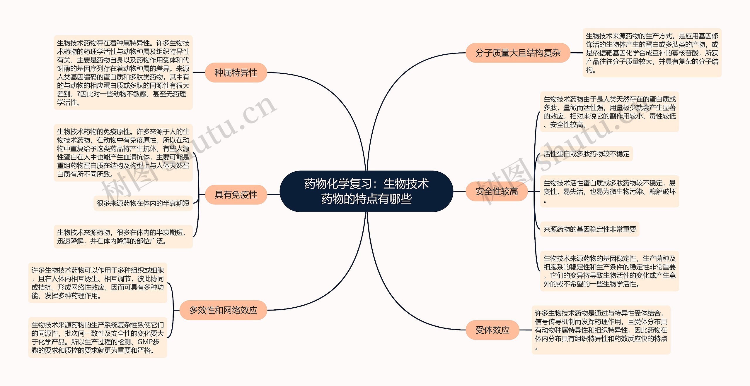 药物化学复习：生物技术药物的特点有哪些思维导图