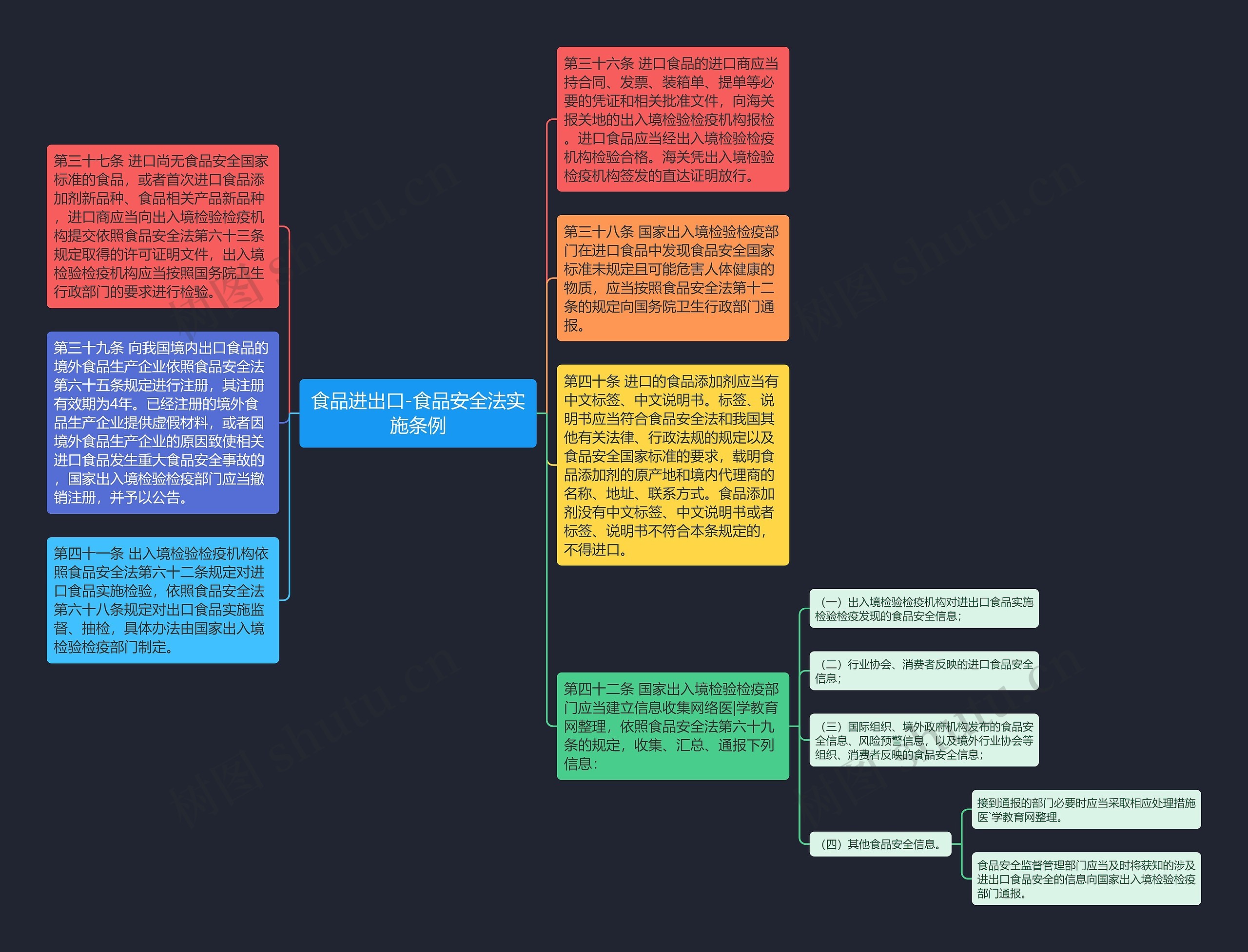 食品进出口-食品安全法实施条例思维导图