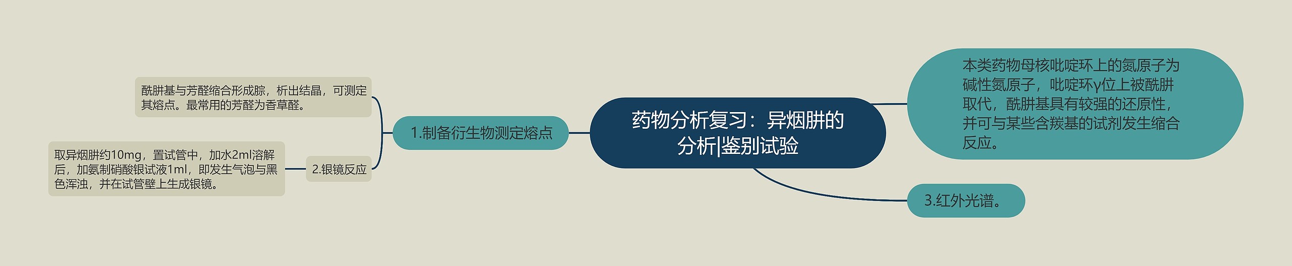 药物分析复习:异烟肼的分析|鉴别试验 药物分析复习:异烟肼的分析|鉴别试验