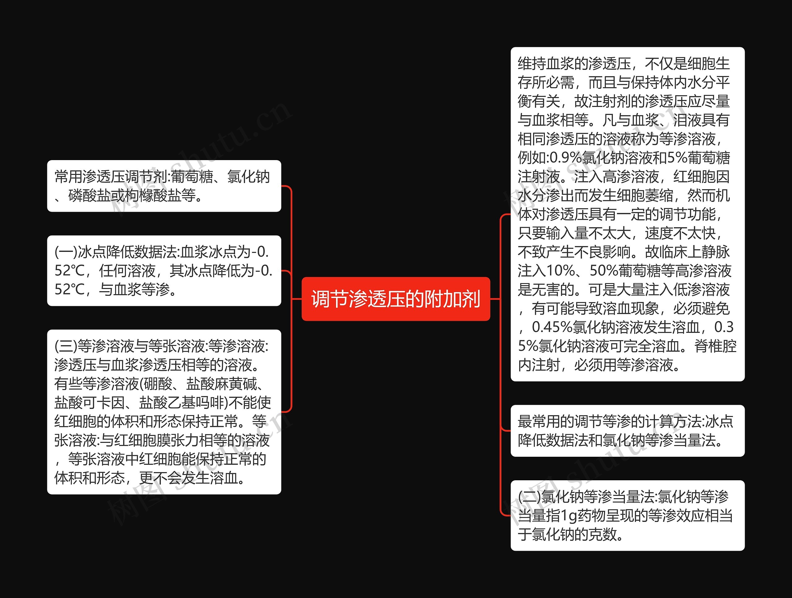 调节渗透压的附加剂 调节渗透压的附加剂