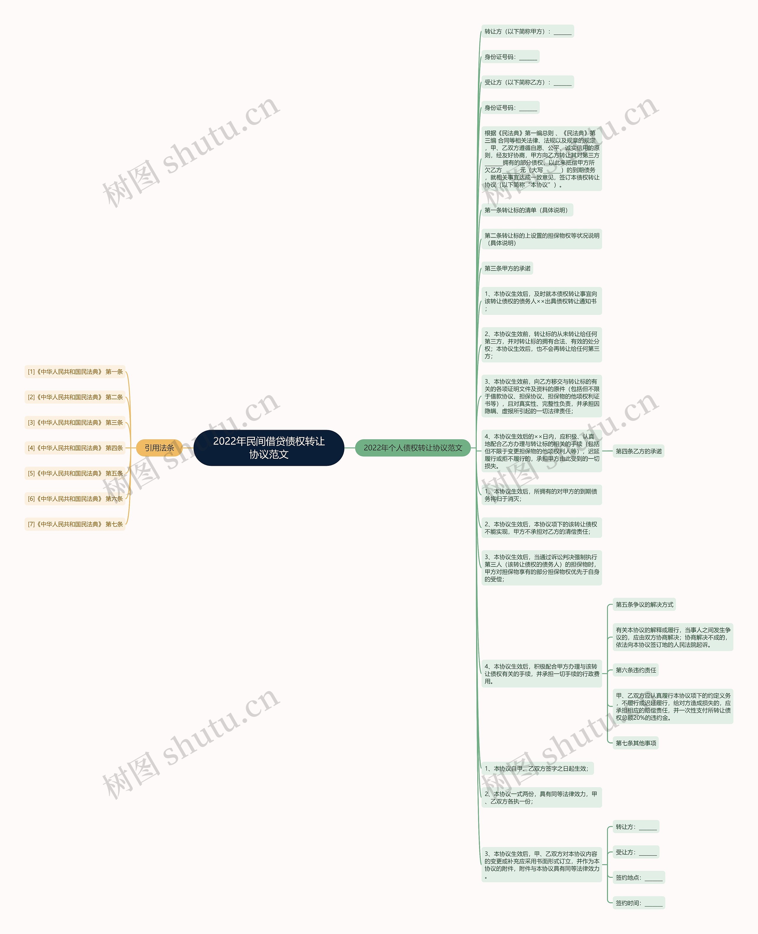 2022年民间借贷债权转让协议范文思维导图