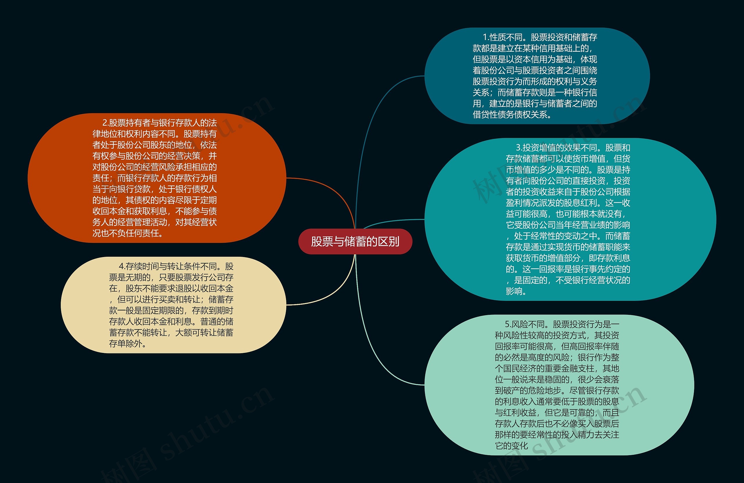 股票与储蓄的区别思维导图