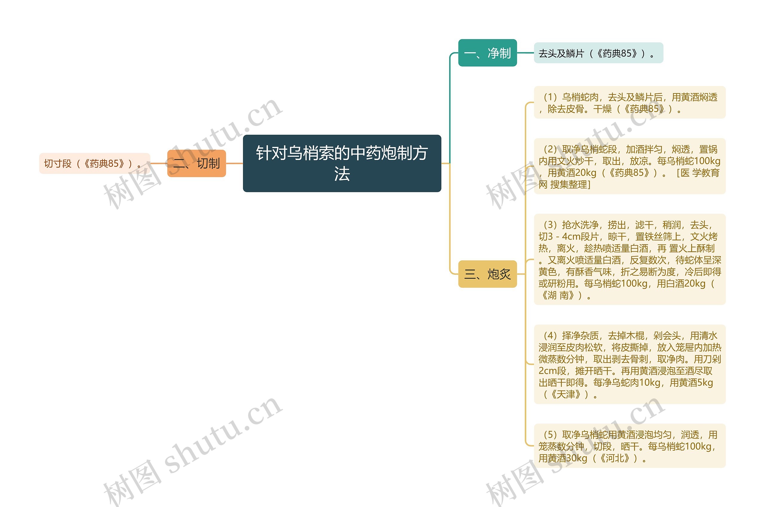 针对乌梢索的中药炮制方法