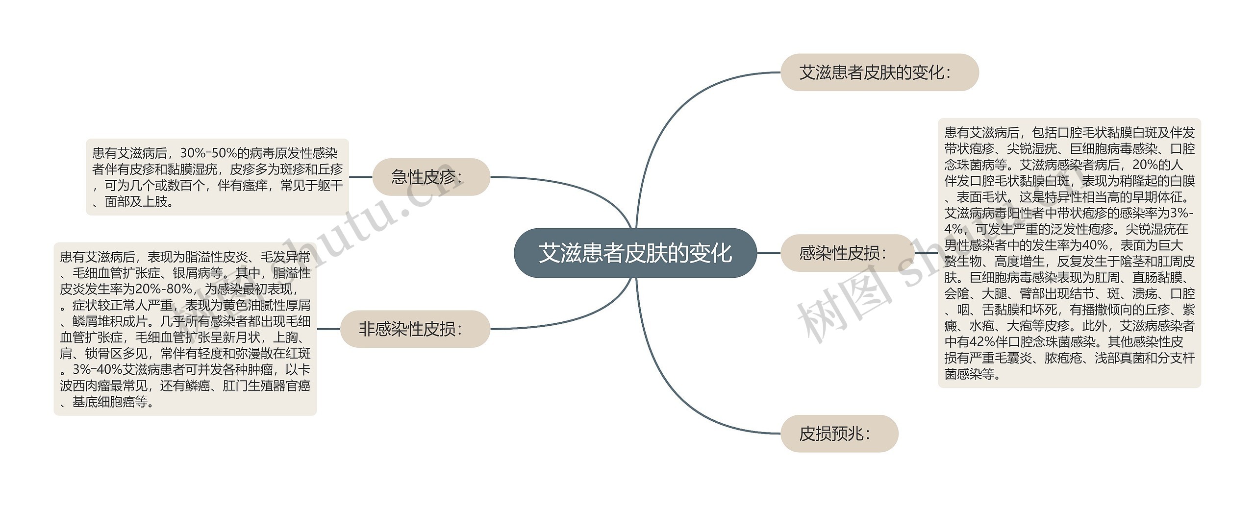 艾滋患者皮肤的变化思维导图